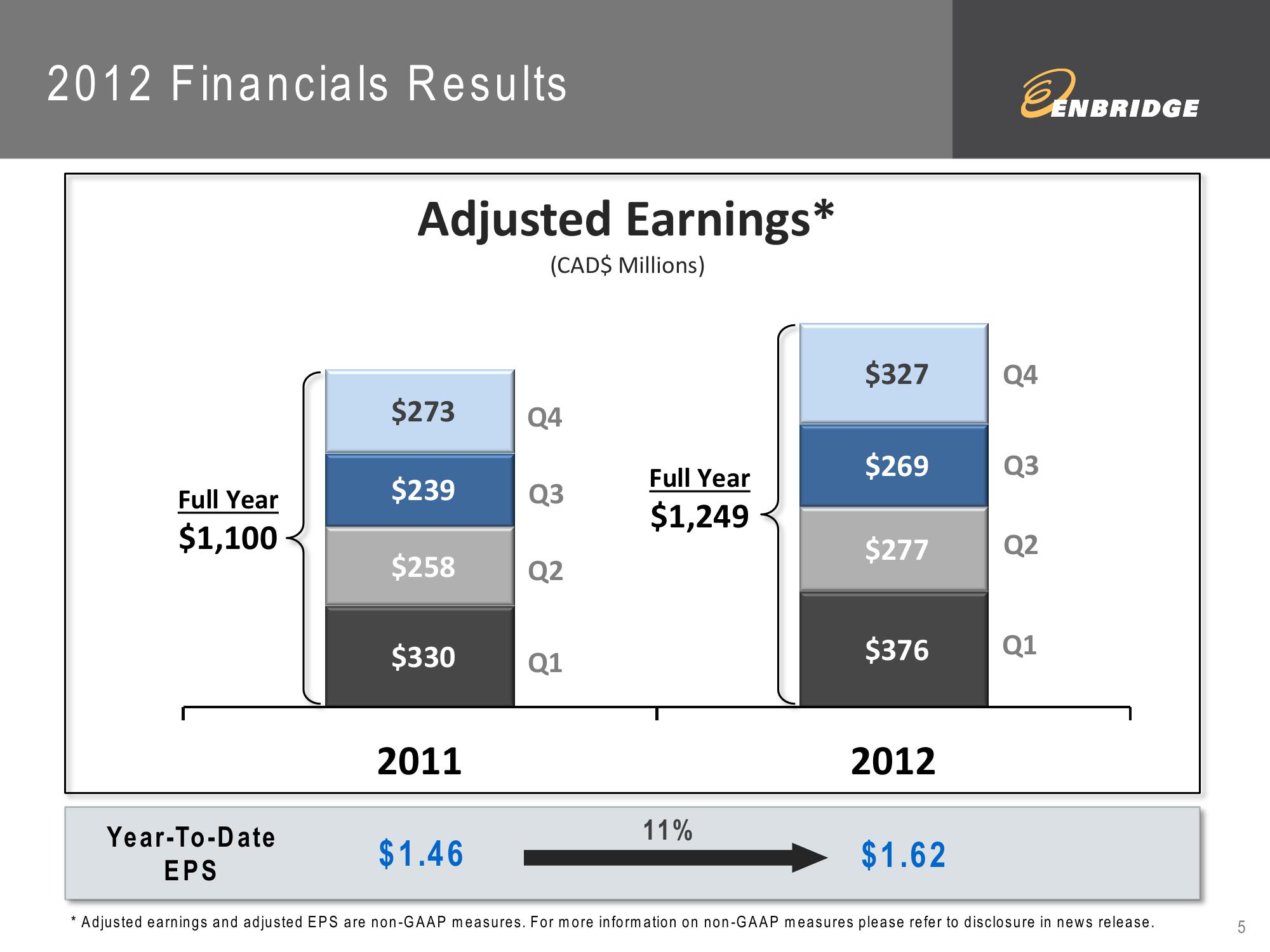 2012 Fourth Quarter Financial Results slide image #5