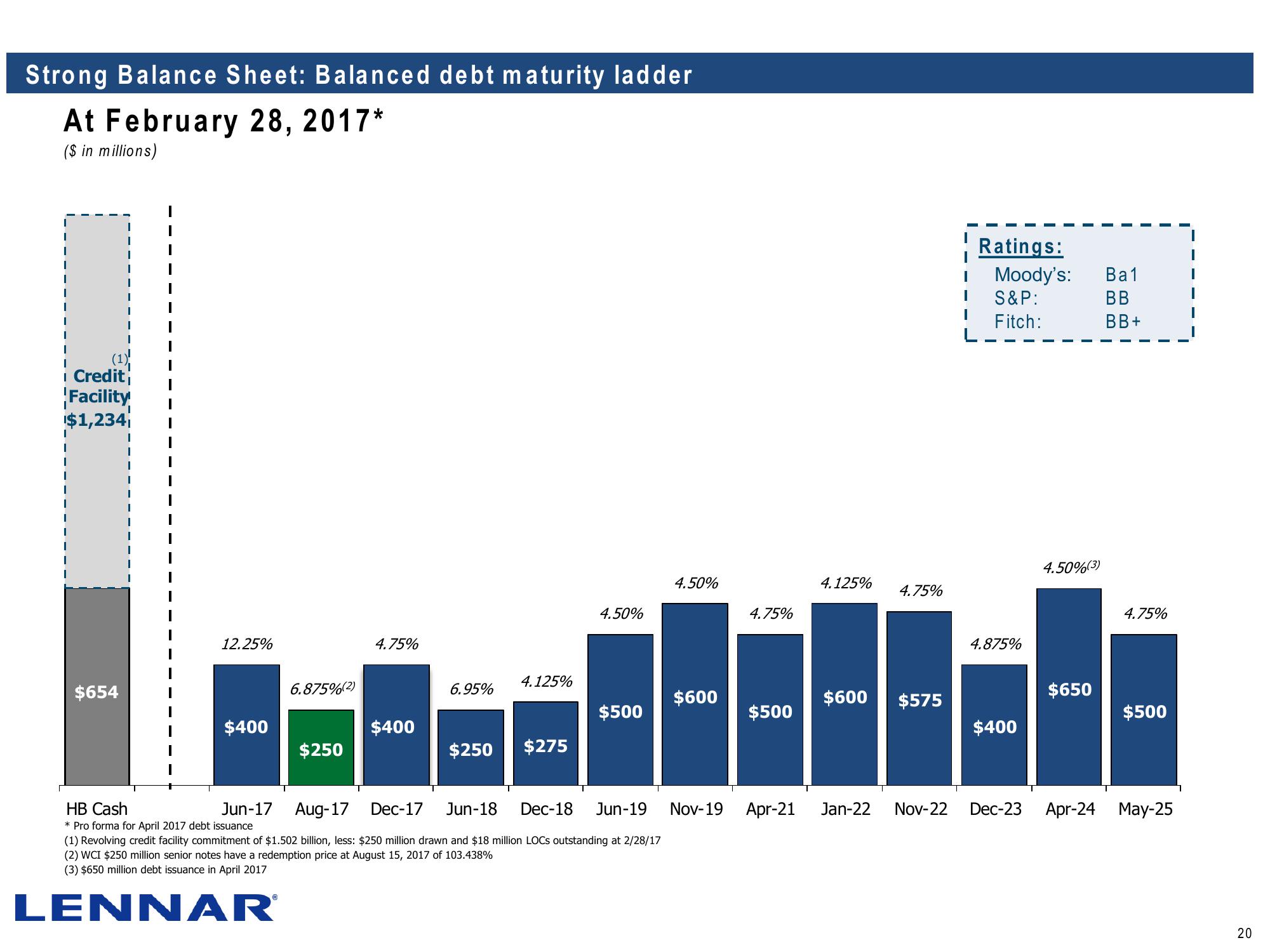 Lennar Corporation J.P. Morgan Homebuilding Conference slide image #20