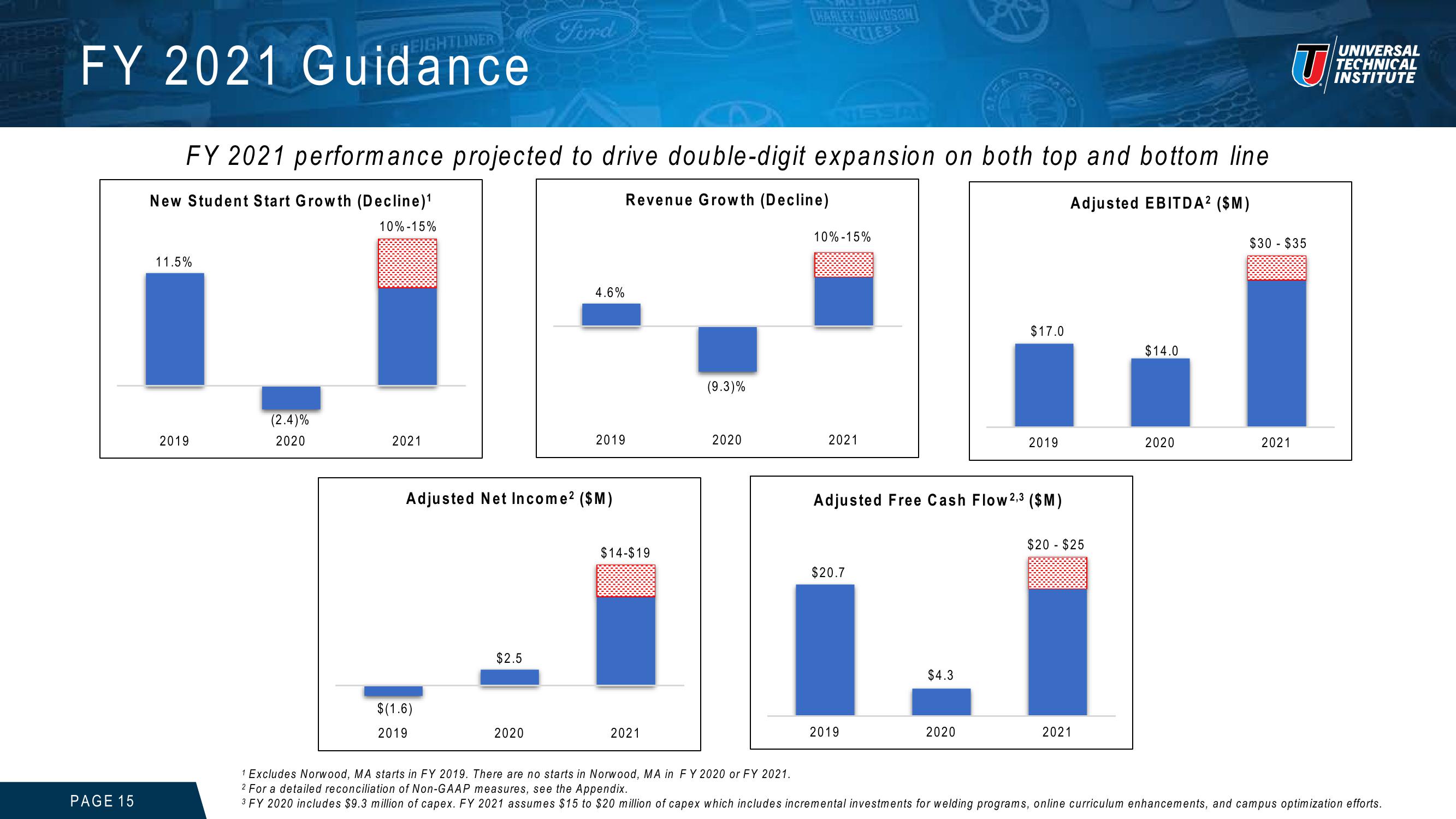 Universal Technical Institute Investor Presentation slide image #15