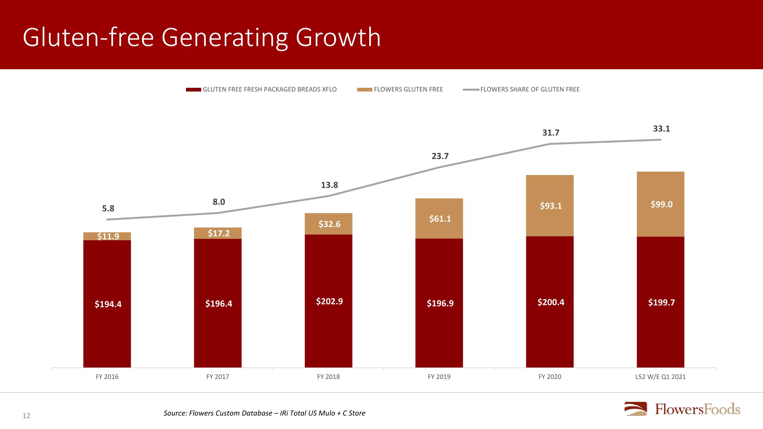 Flowers Foods First Quarter 2021 Review slide image #12