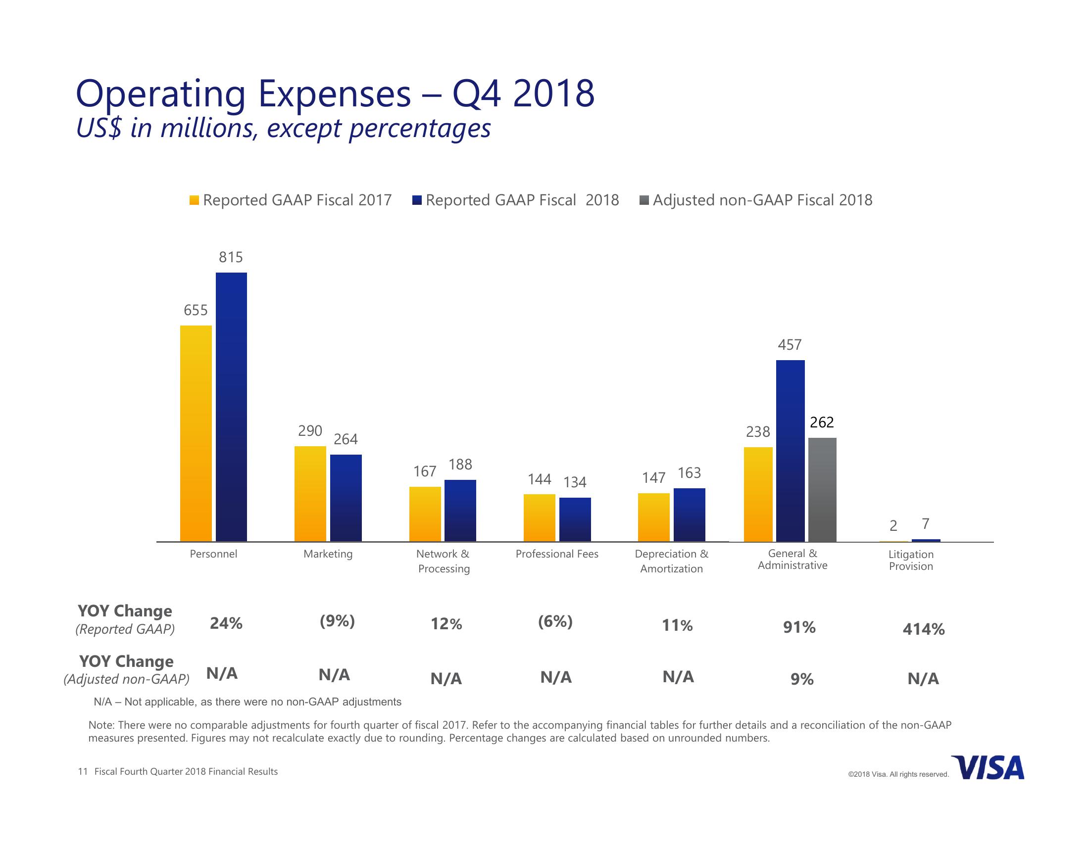 Visa Inc. Fiscal Fourth Quarter 2018 Financial Results slide image #11