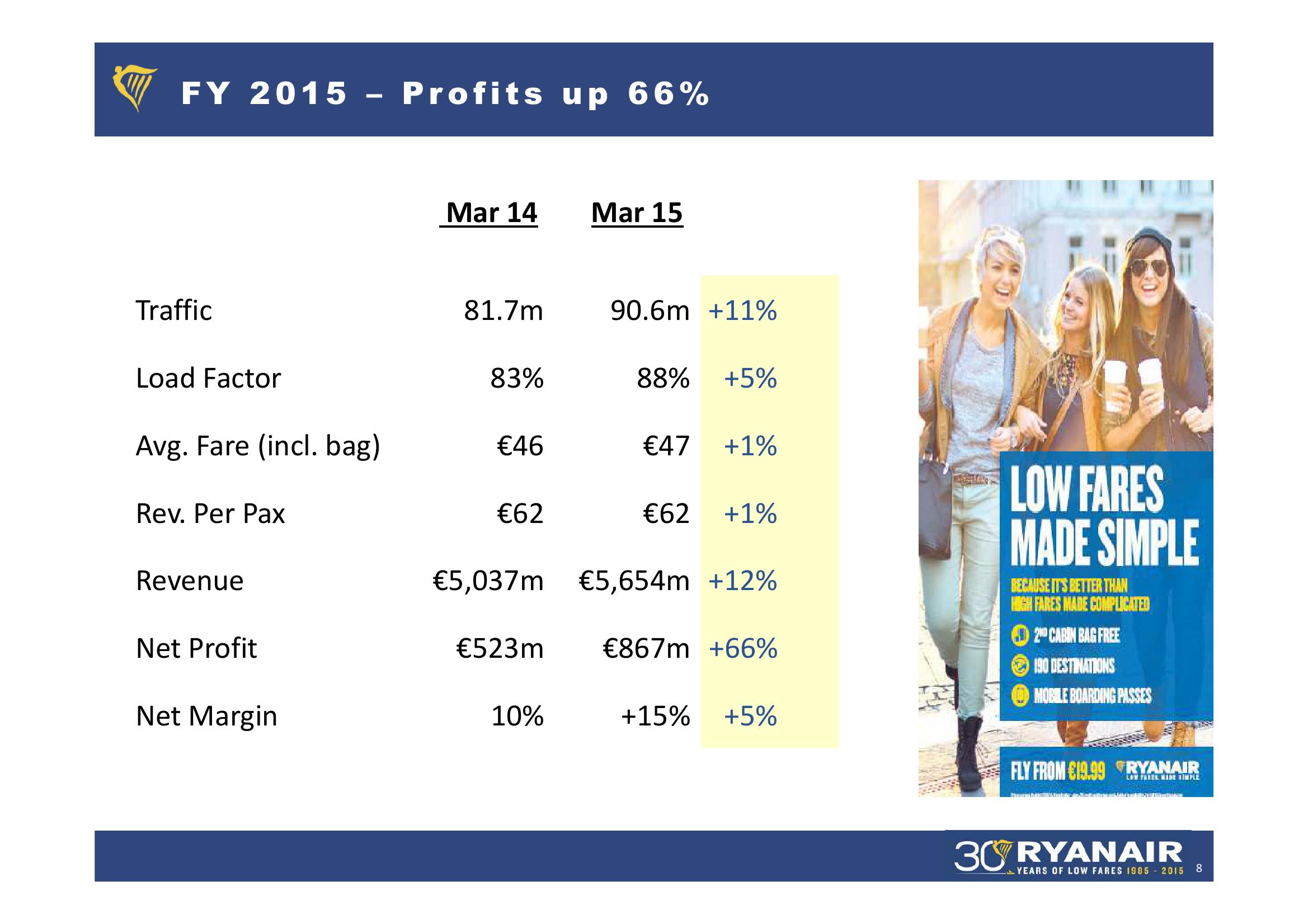 Ryanair FY 2015 Result slide image #8