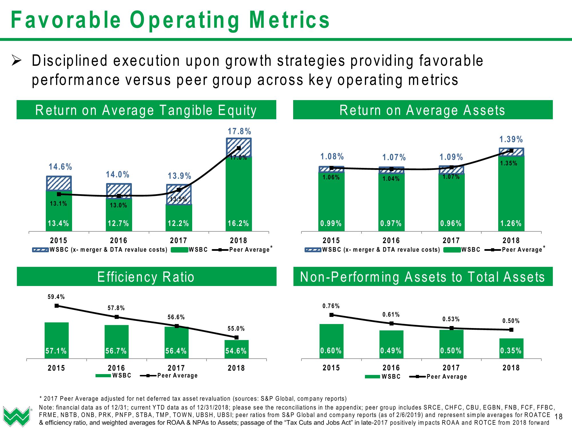 WesBanco Investor Presentation (Q1 2019) slide image #19