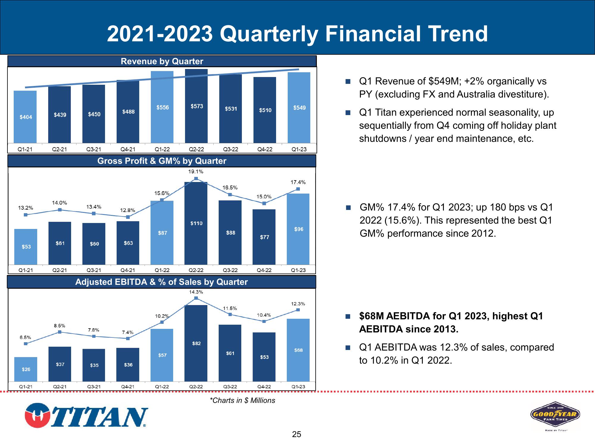 Titan Investor Presentation Q2 2023 slide image #25