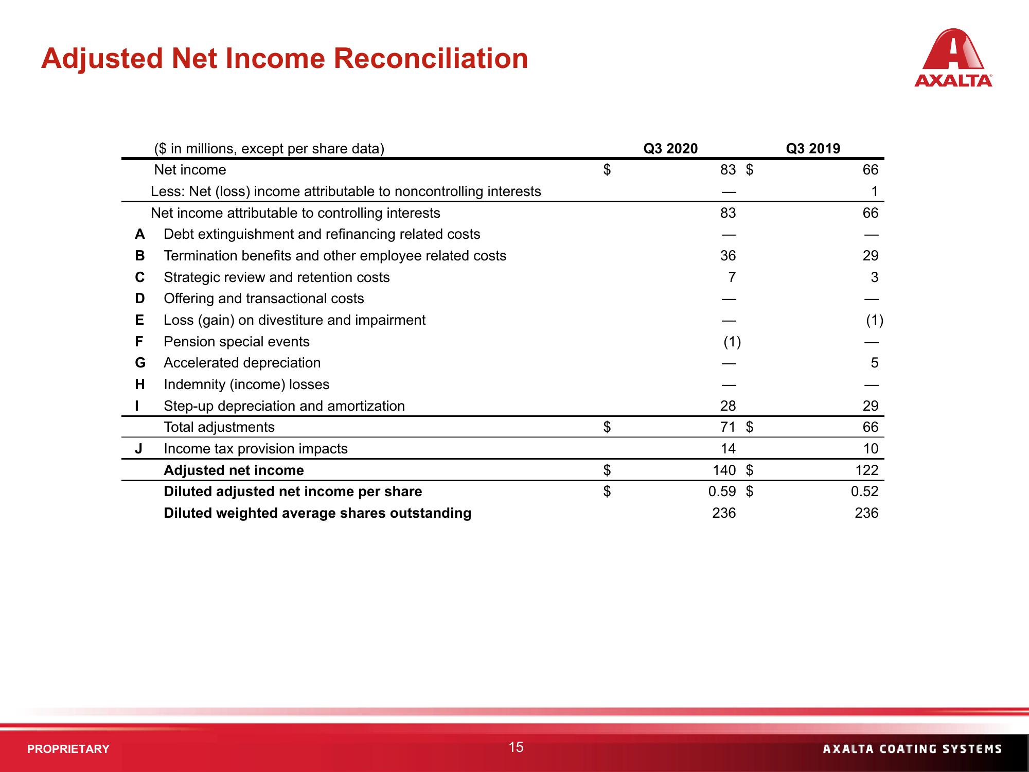 Q3 2020 Financial Results slide image #15