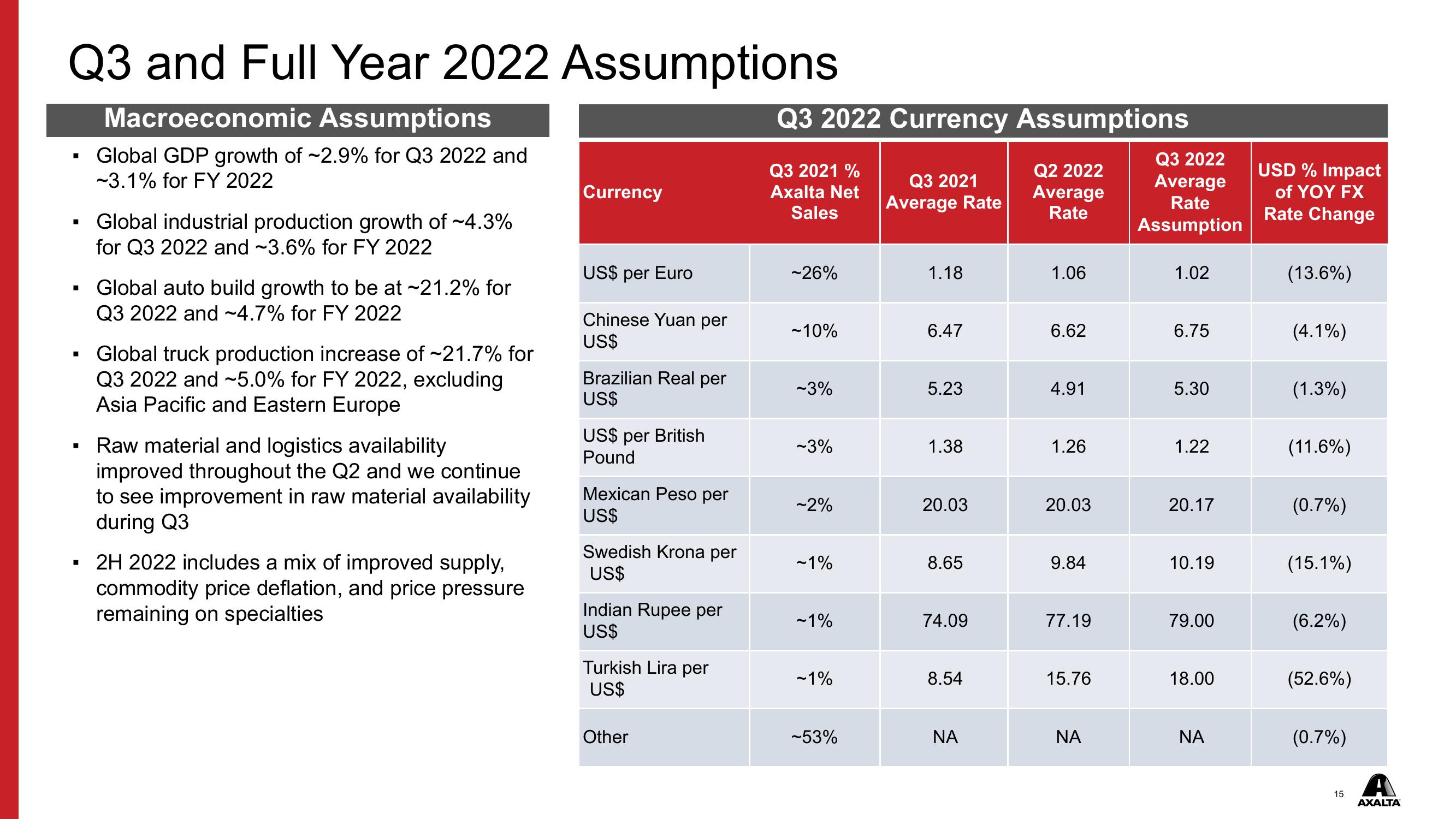 Axalta Q2 2022 Financial Results slide image #15