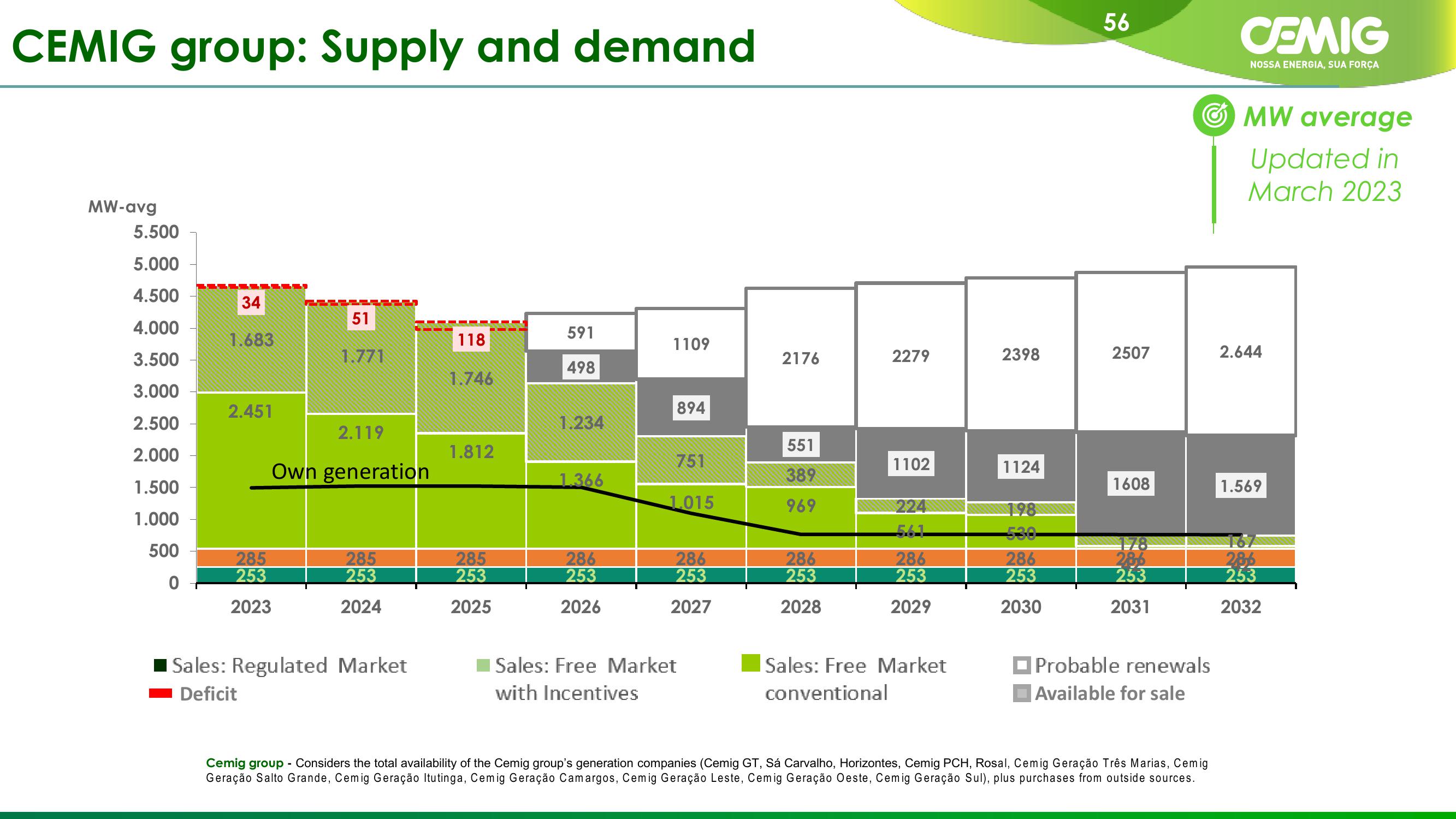 CEMIG Company Presentation slide image #56