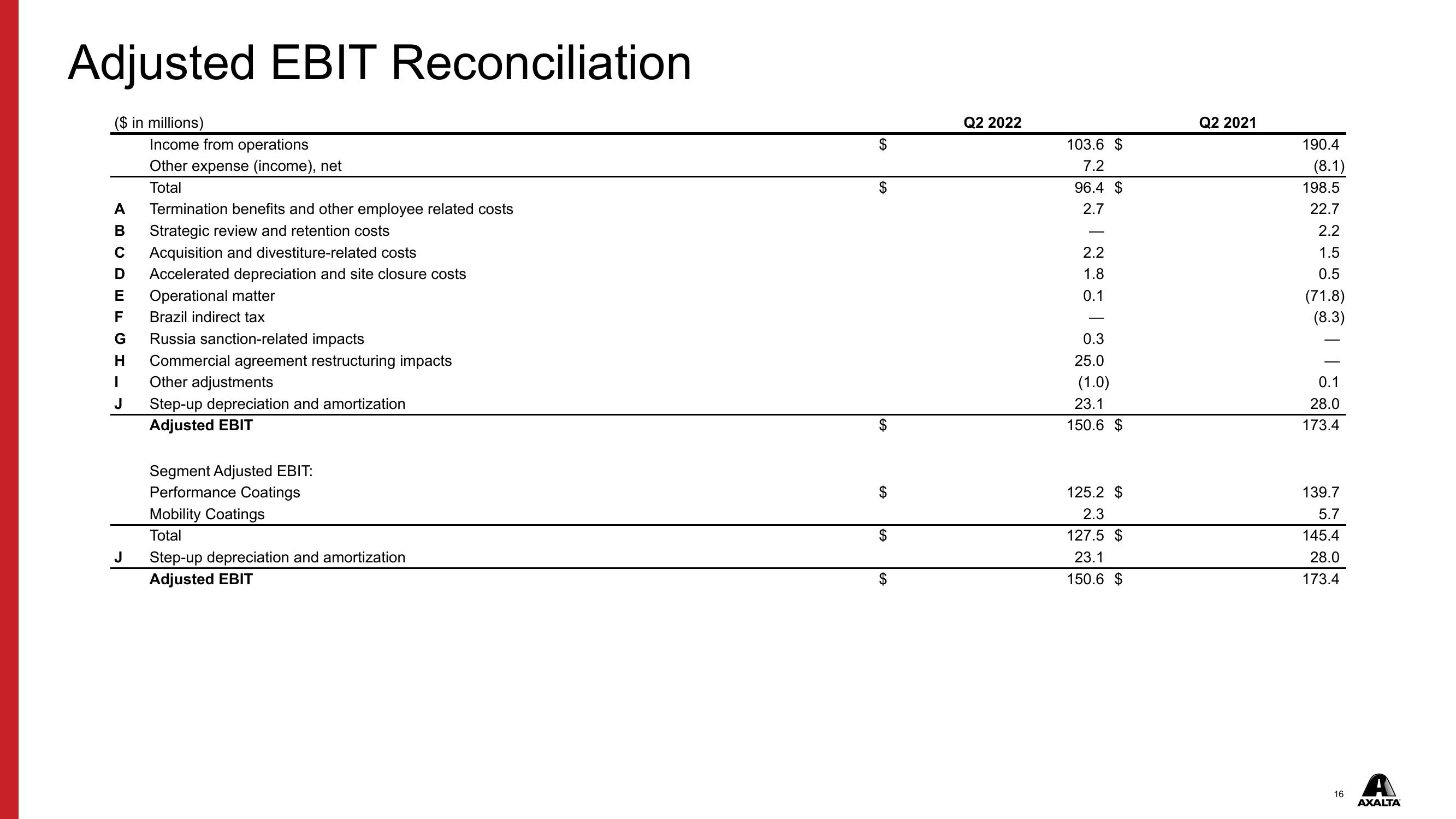 Axalta Q2 2022 Financial Results slide image #16