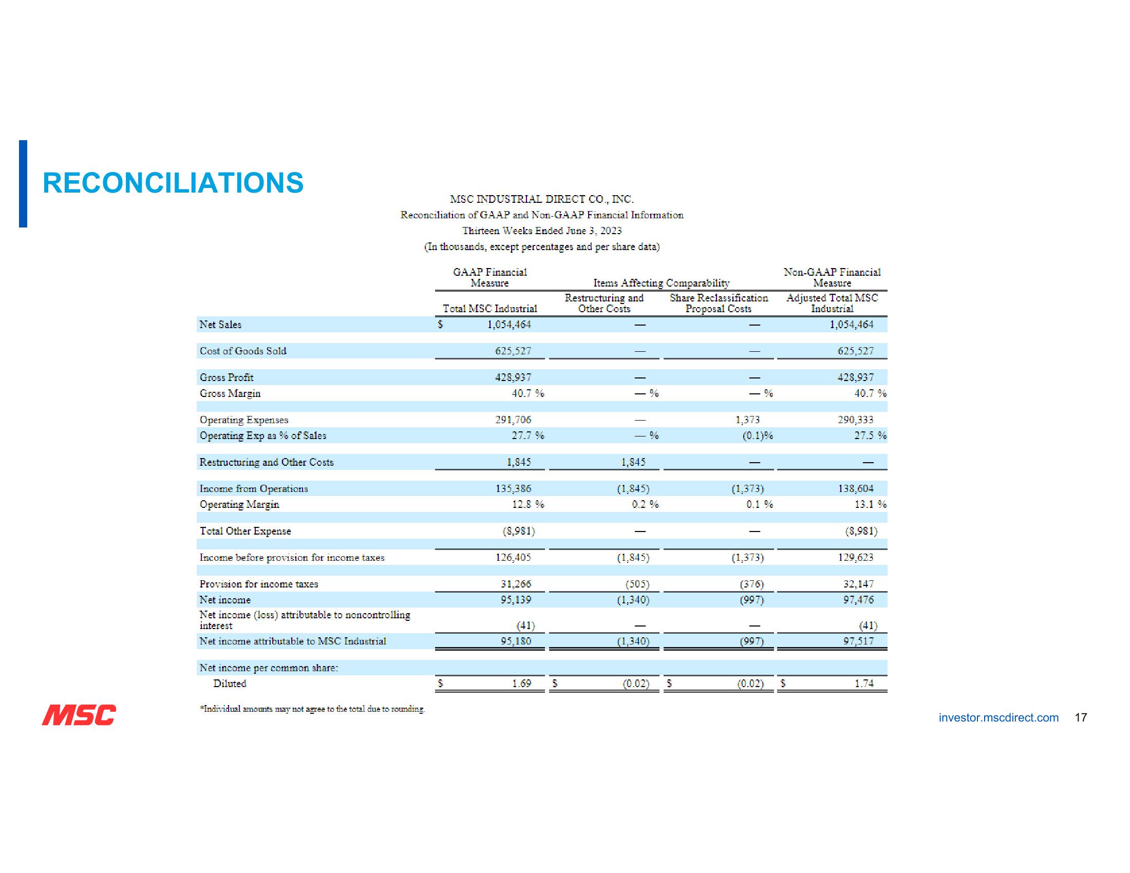 MSC Fiscal Third Quarter 2023 Earnings slide image #17