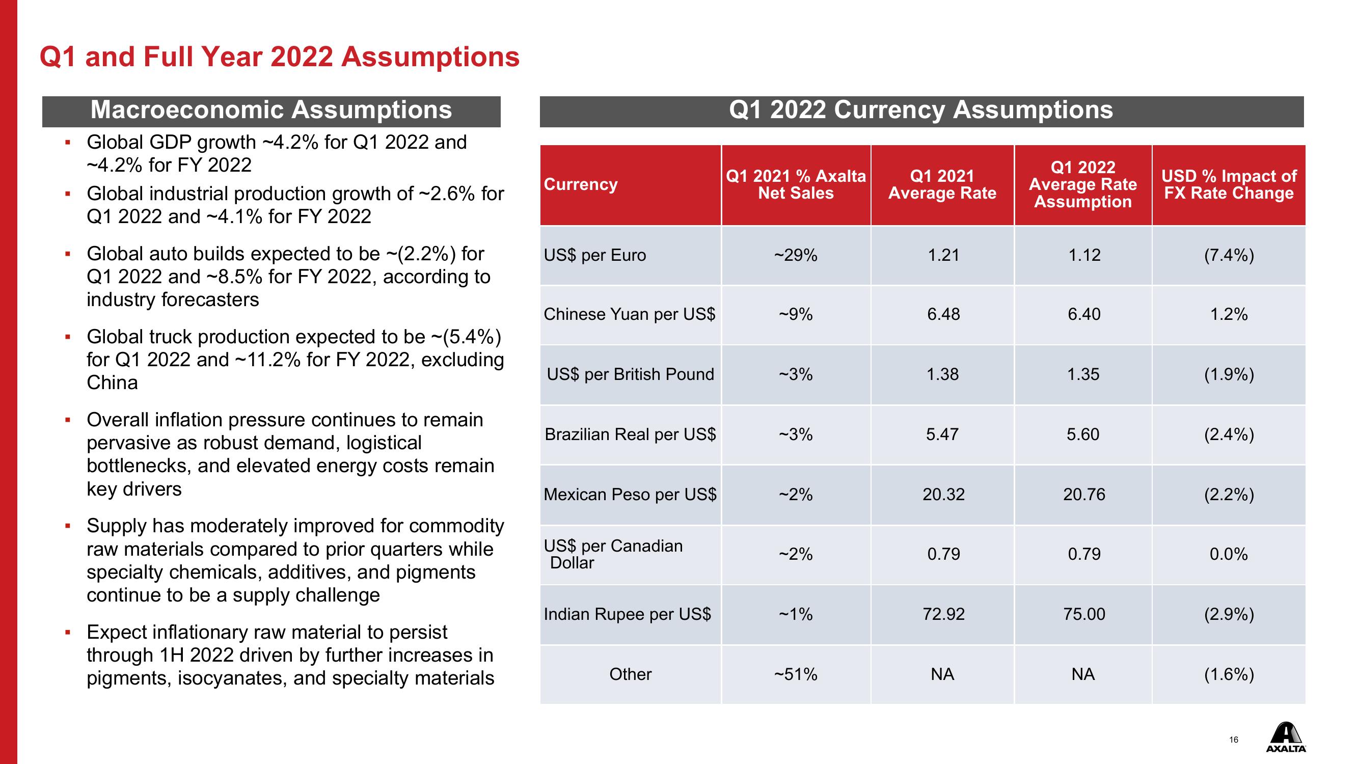 Q4 & FY 2021 Financial Results slide image #16