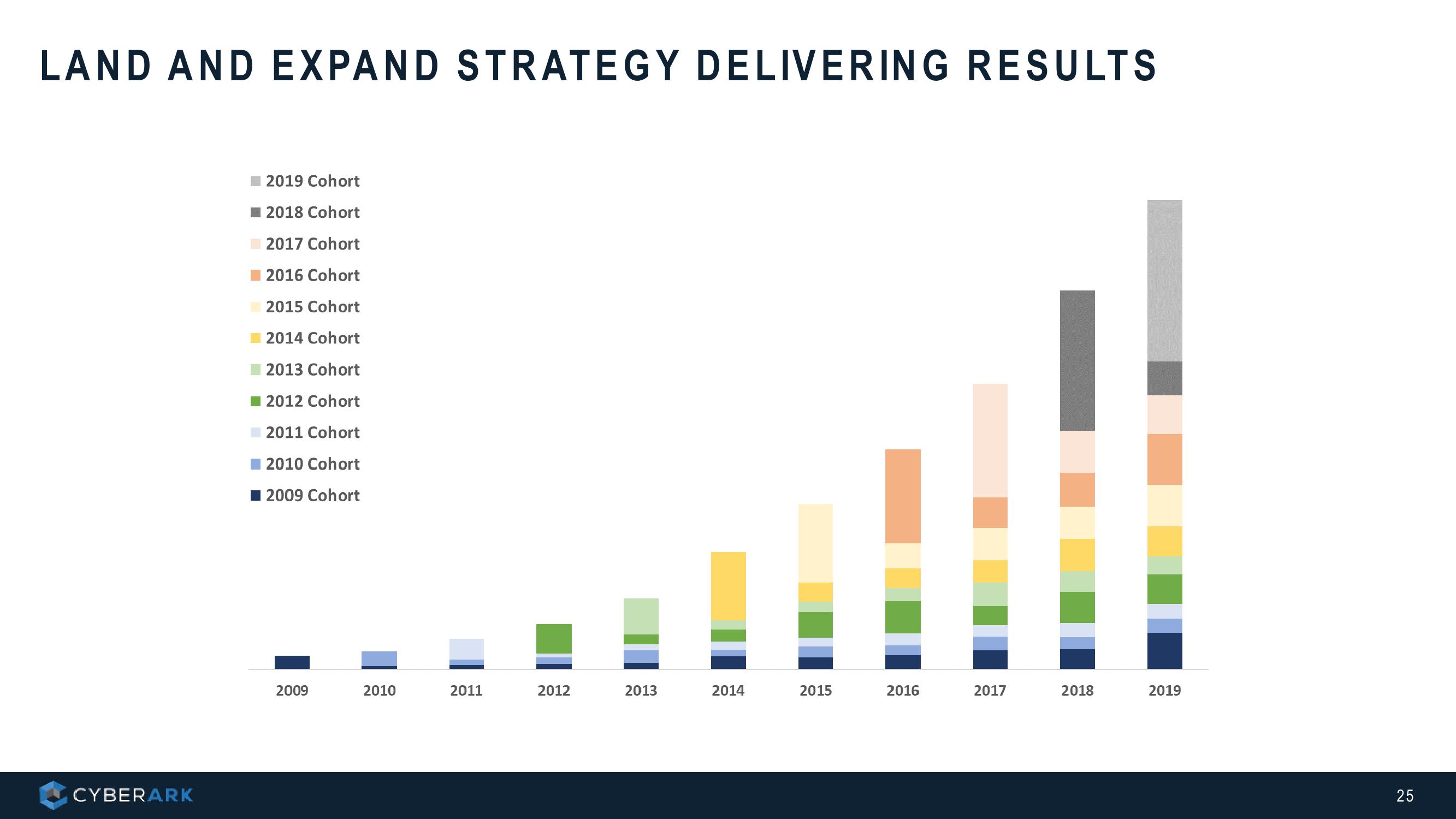 Cyber Ark Investor Presentation slide image #25