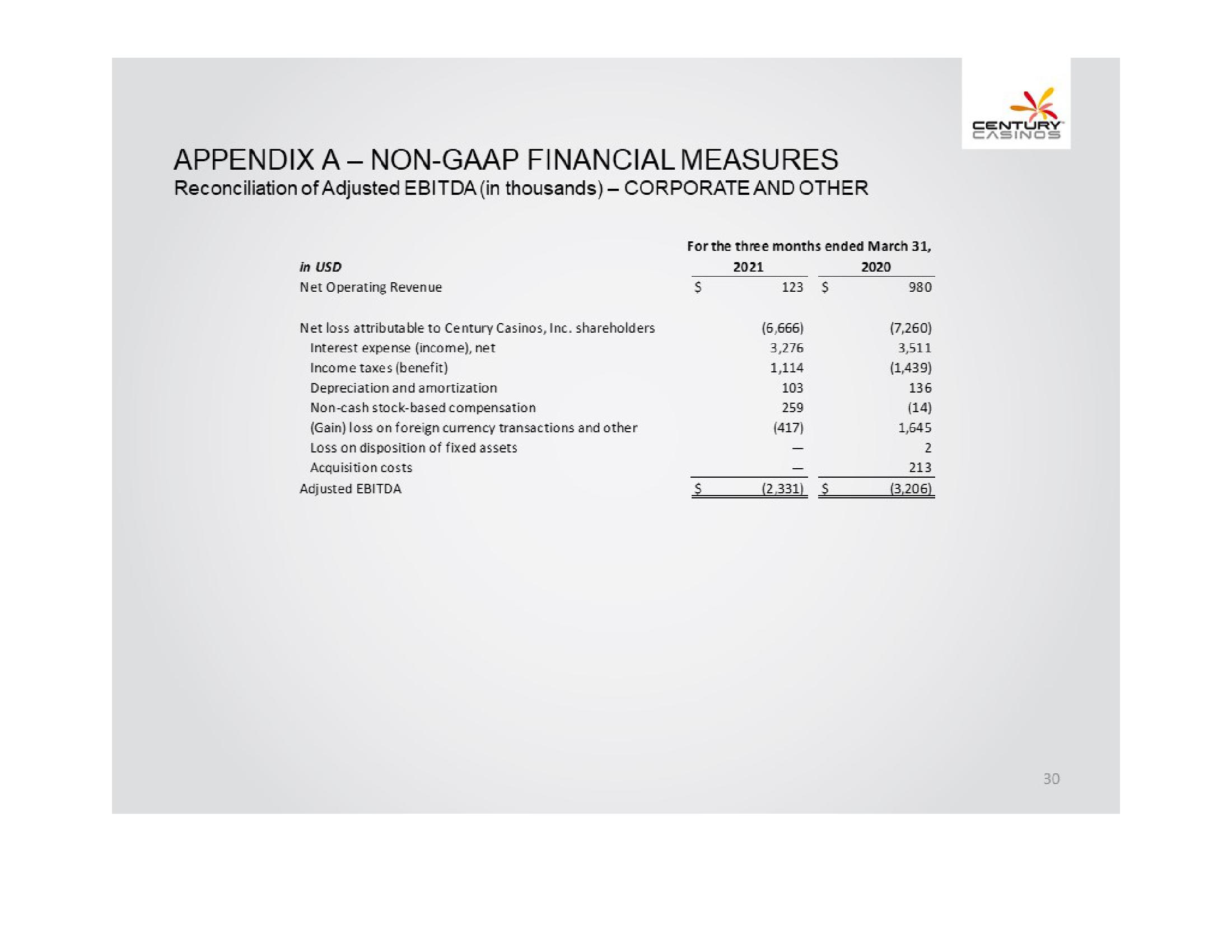 Century Casinos, Inc. Financial Results Q1 2021 slide image #30