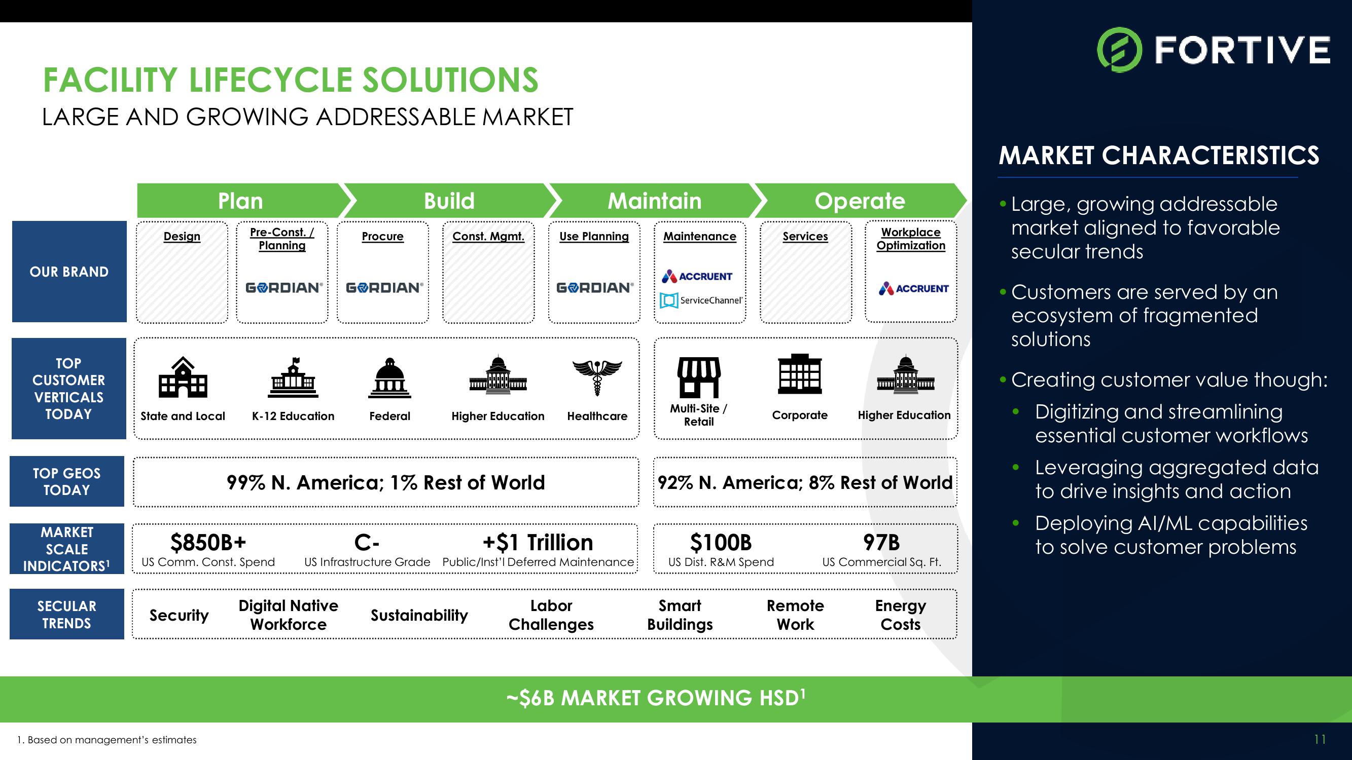 Fortive Investor Meeting: Facility & Asset Lifecycle (FAL) slide image #11