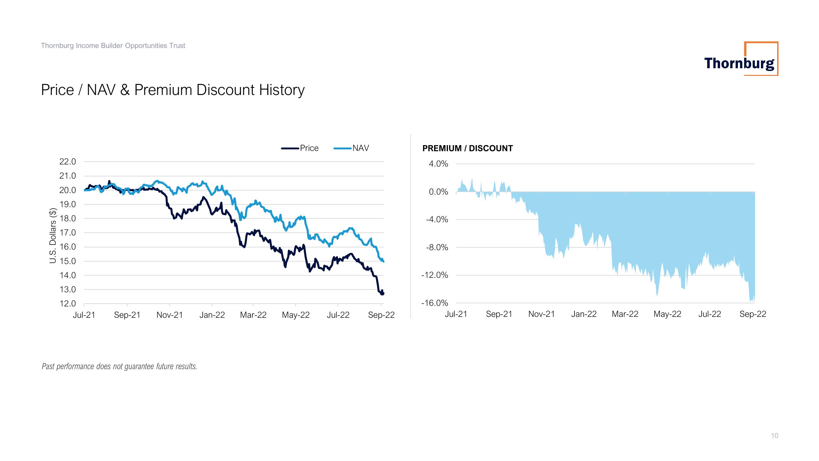 Thornburg Investment Management Quarterly Update slide image #10