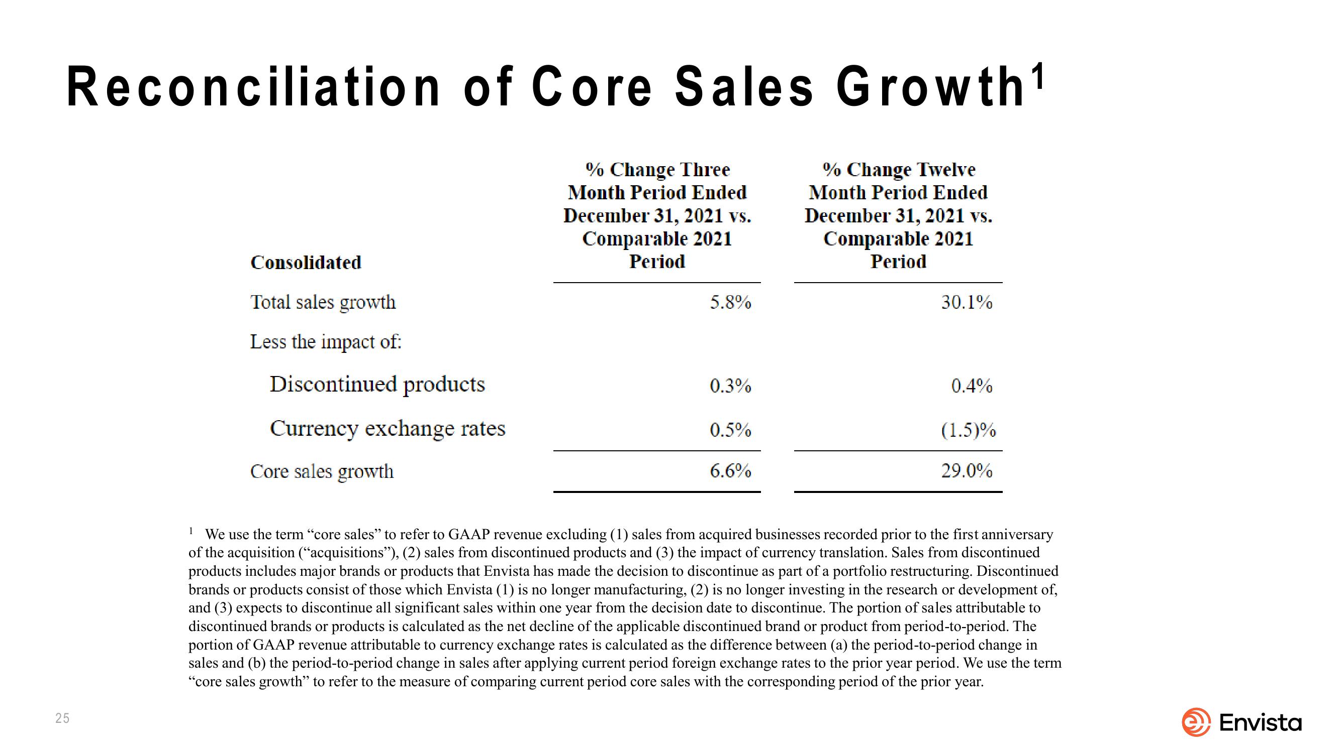 Envista 2022 Corporate Overview slide image #25