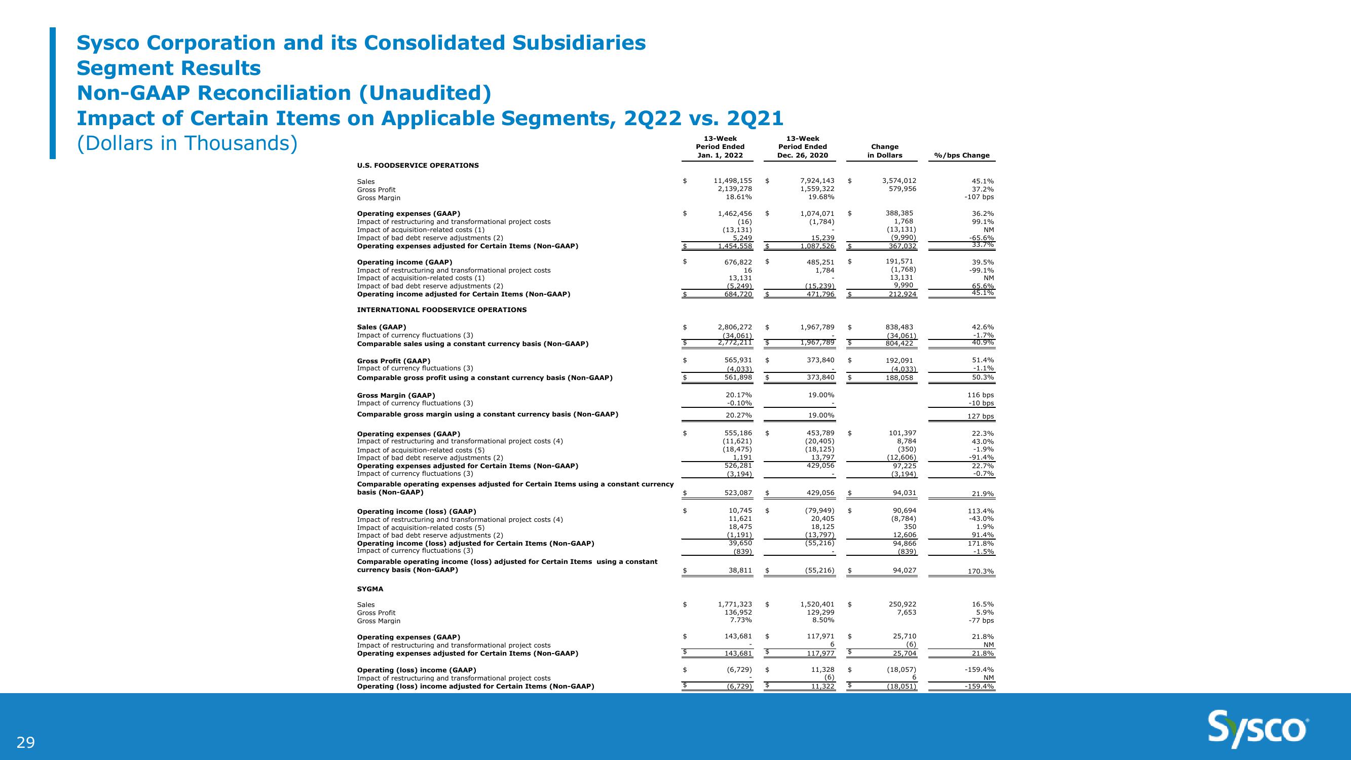 Sysco 2Q FY22 Earnings Results slide image #29