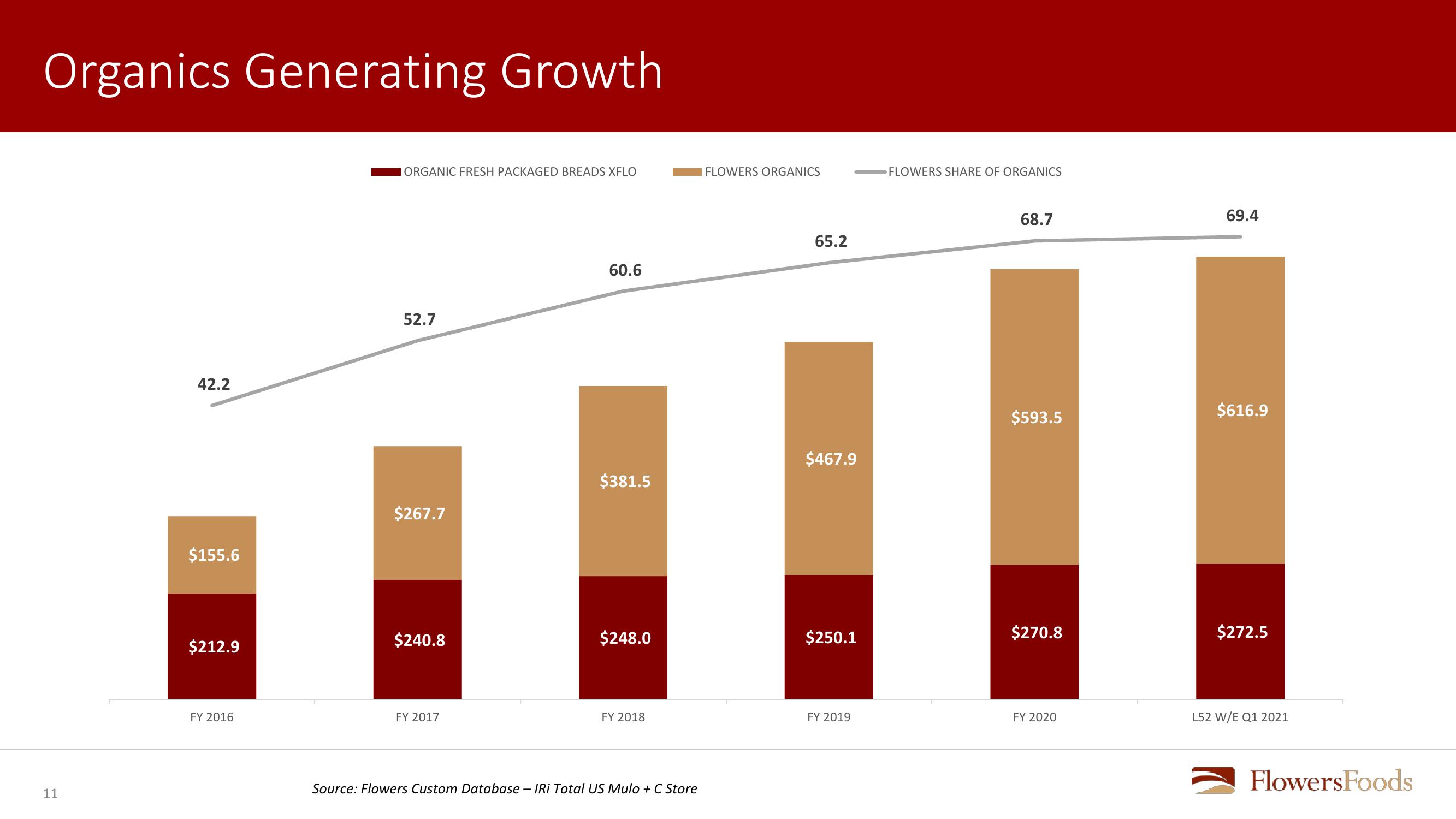 Flowers Foods First Quarter 2021 Review slide image #11