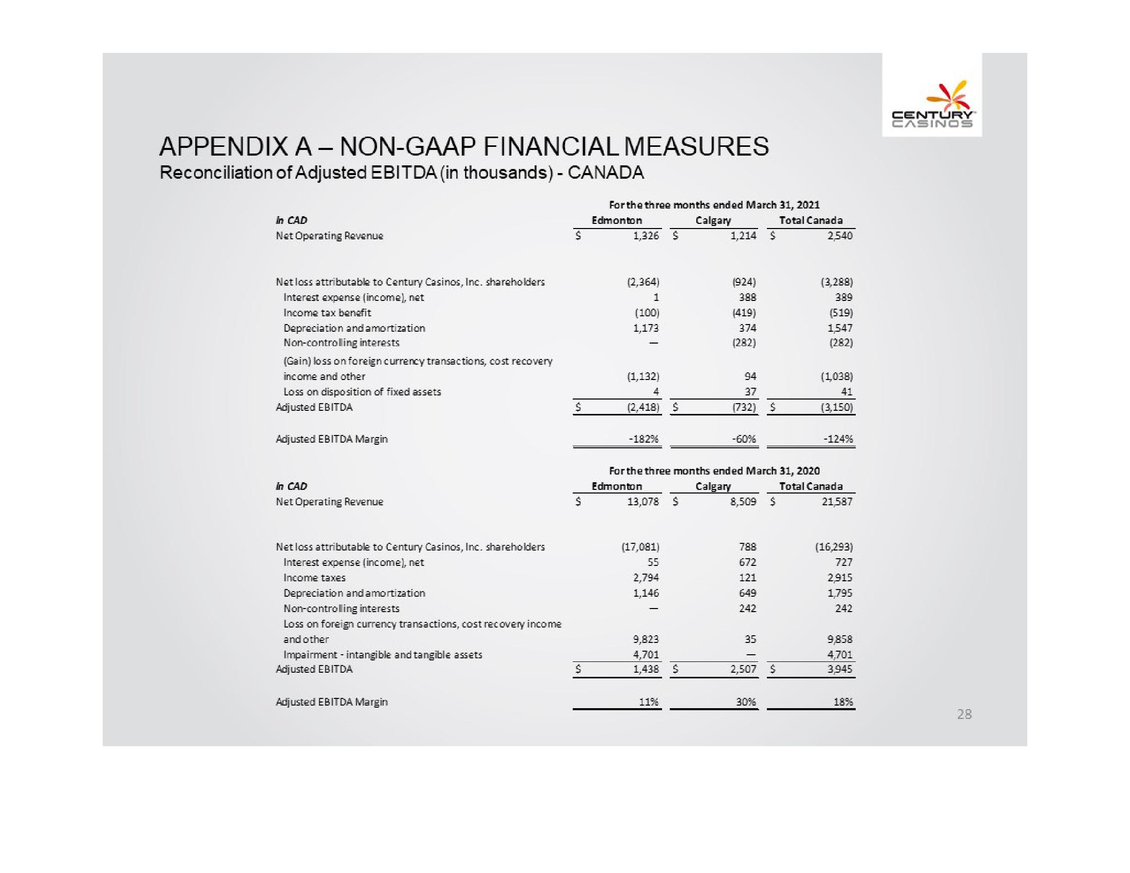 Century Casinos, Inc. Financial Results Q1 2021 slide image #28