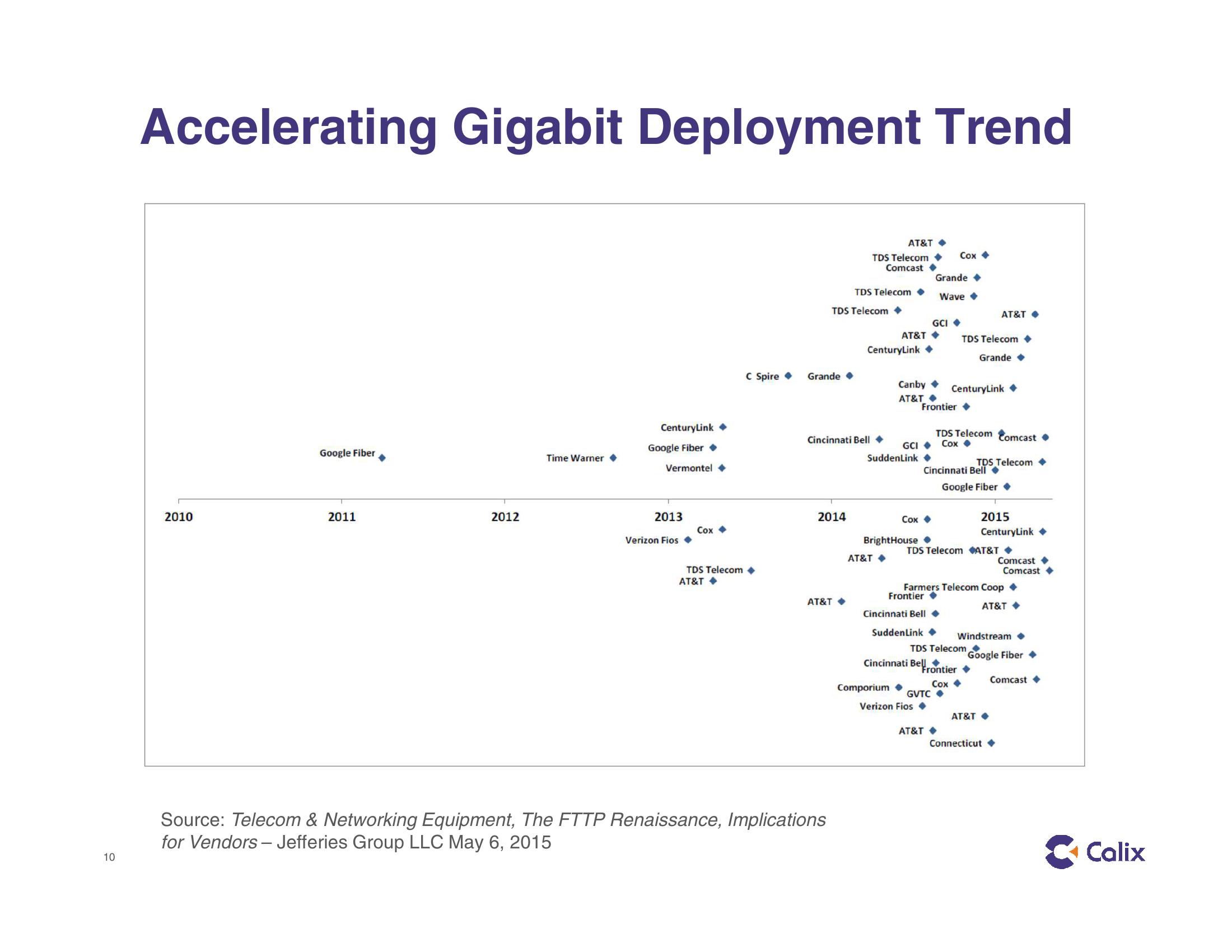 Calix Investor Presentation slide image #10