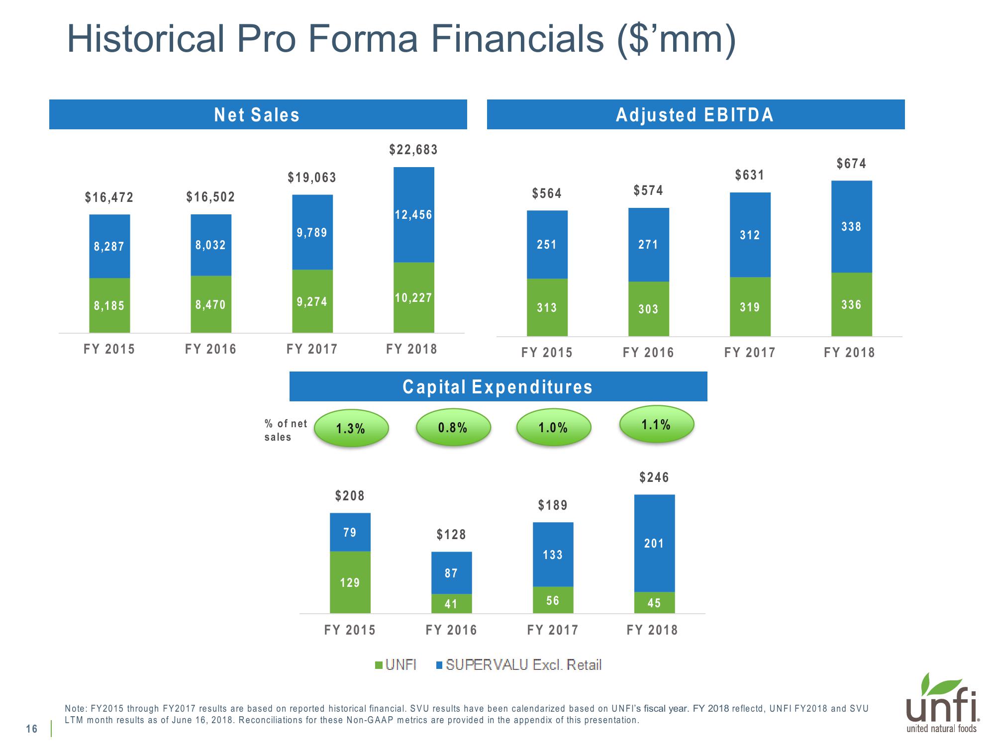 Supplemental Presentation on UNFI’s Pending Supervalu Acquisition slide image #16