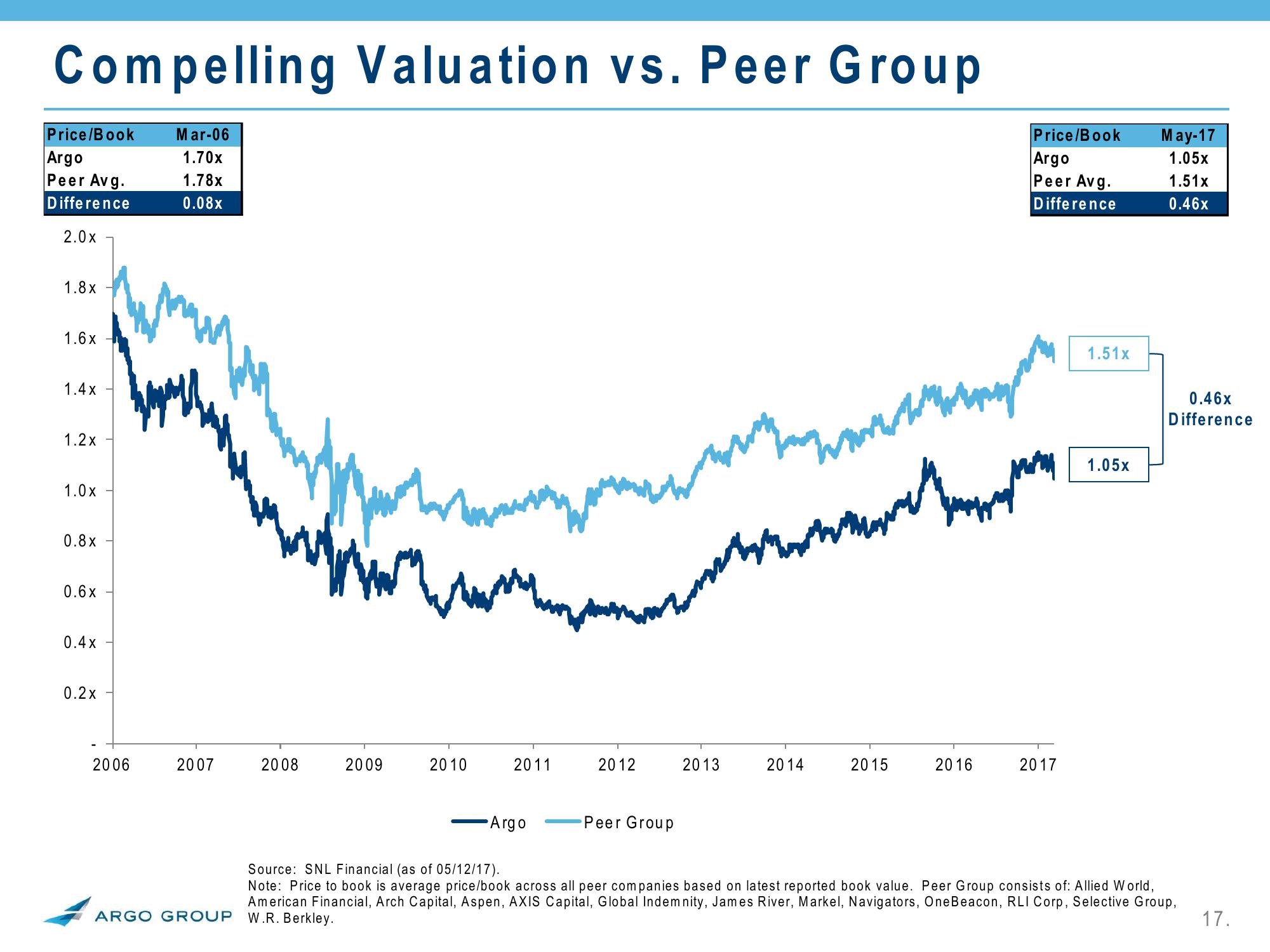 2017 Investor Presentation Q1 slide image #17