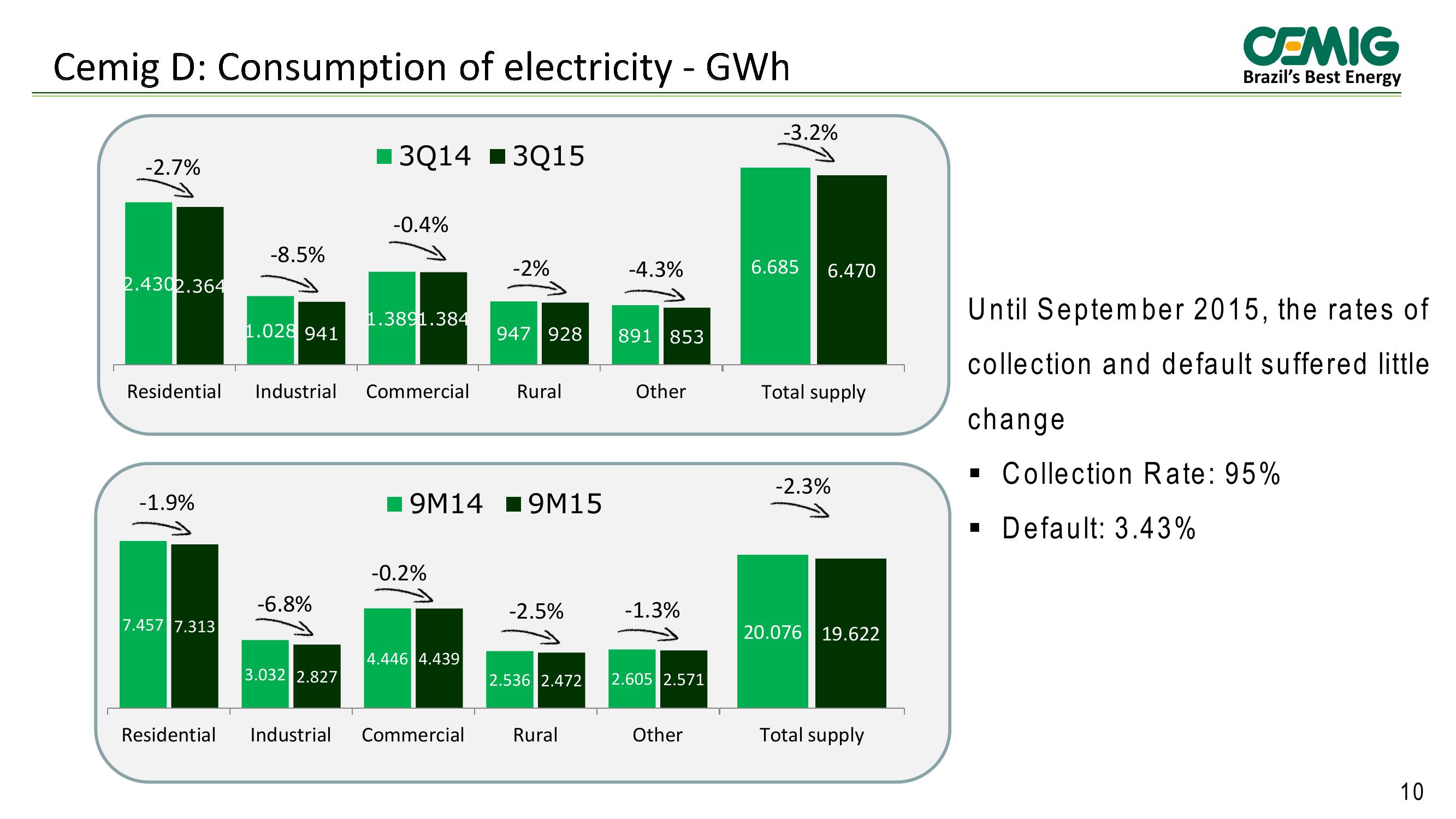 Cemig Results 3rd Quarter 2015 slide image #10