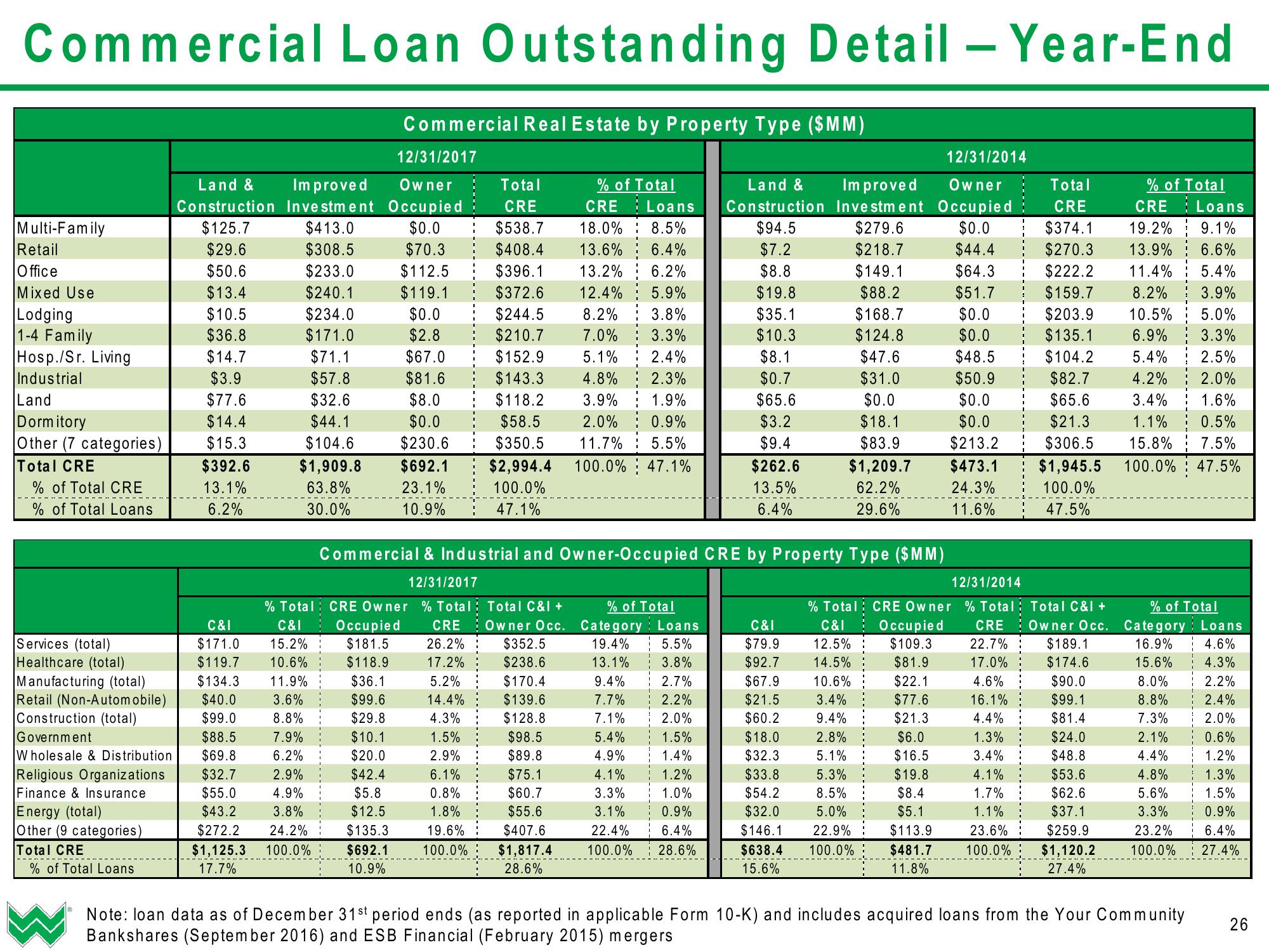 WesBanco Investor Presentation (Q1 2019) slide image #27