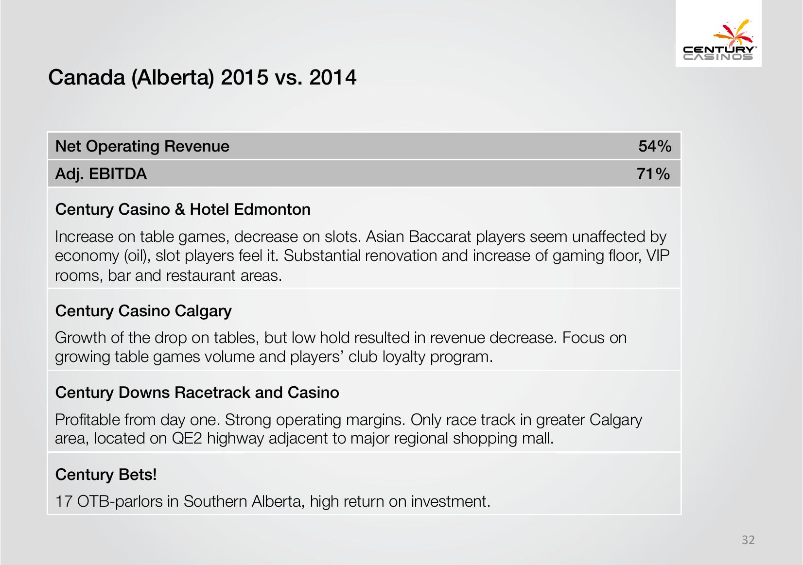 Century Casinos Corporate Presentation slide image #32