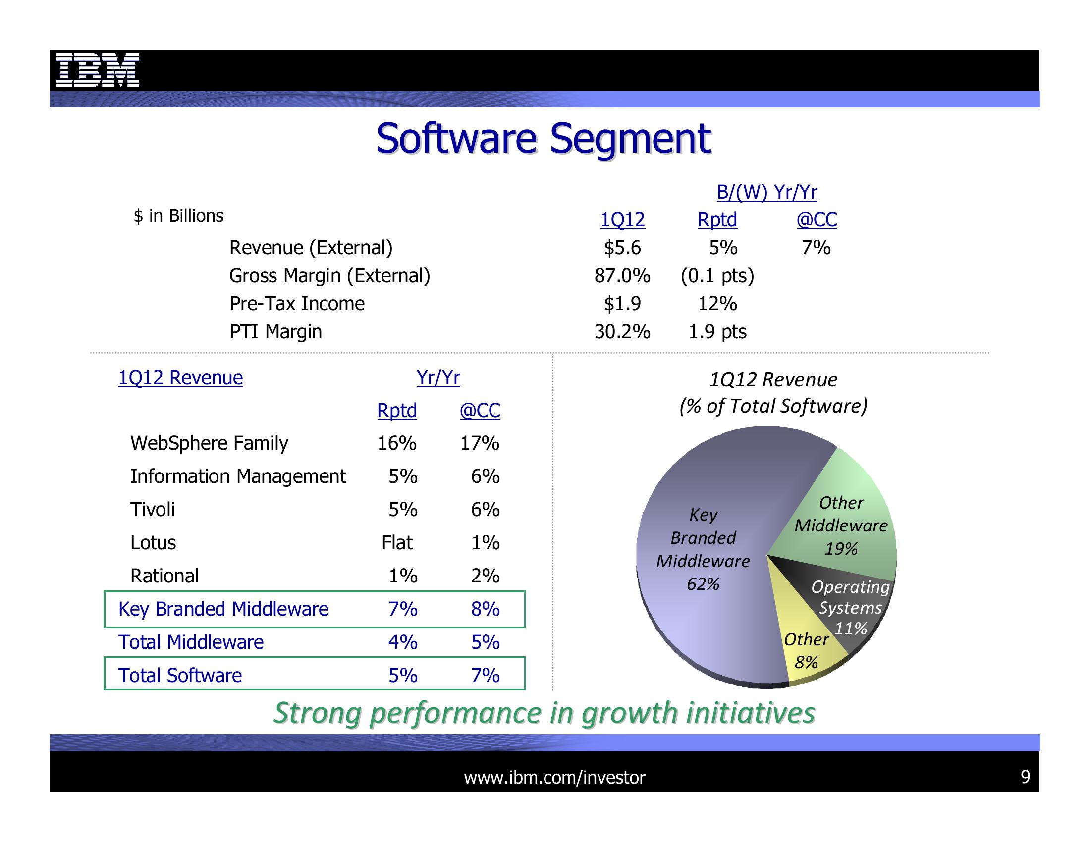 1Q 2012 Earnings Presentation slide image #9