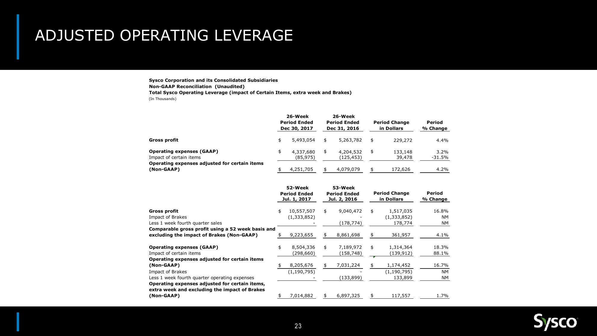 Sysco Earnings Results 2Q18 slide image #23