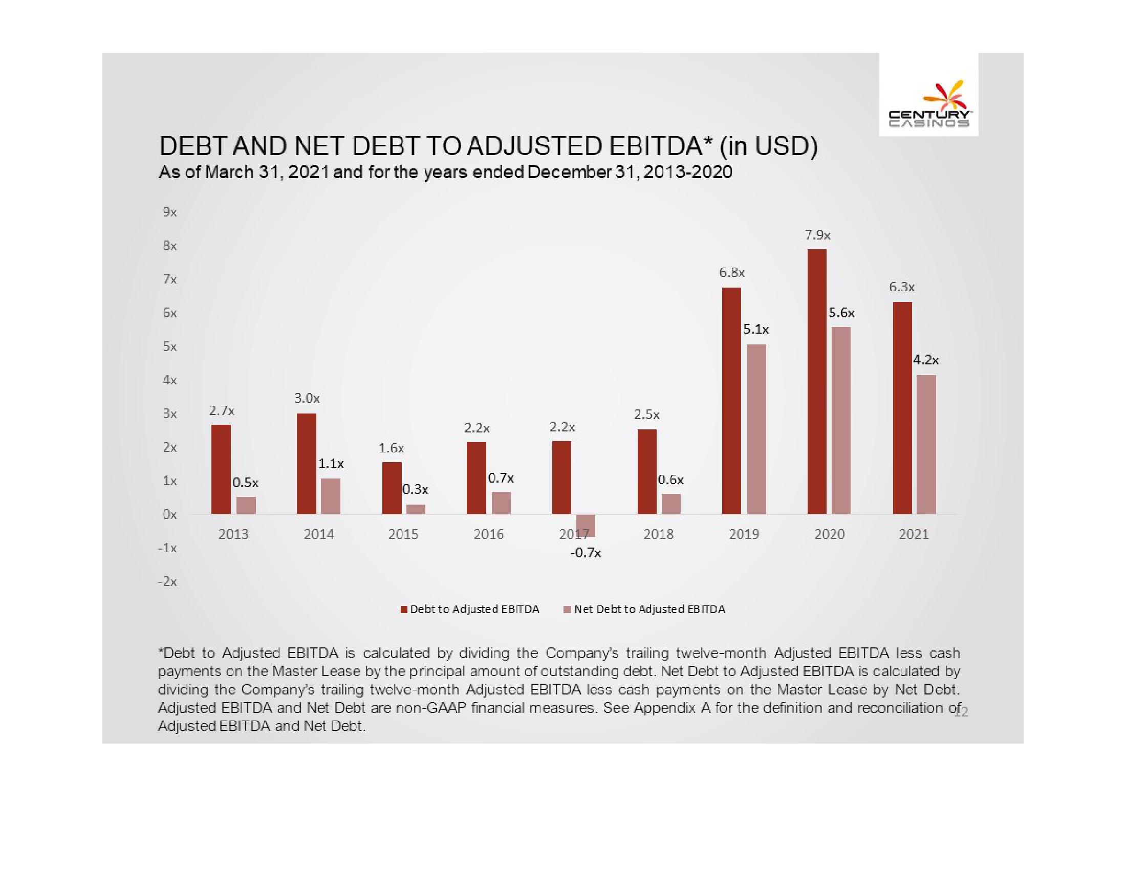 Century Casinos, Inc. Financial Results Q1 2021 slide image #12