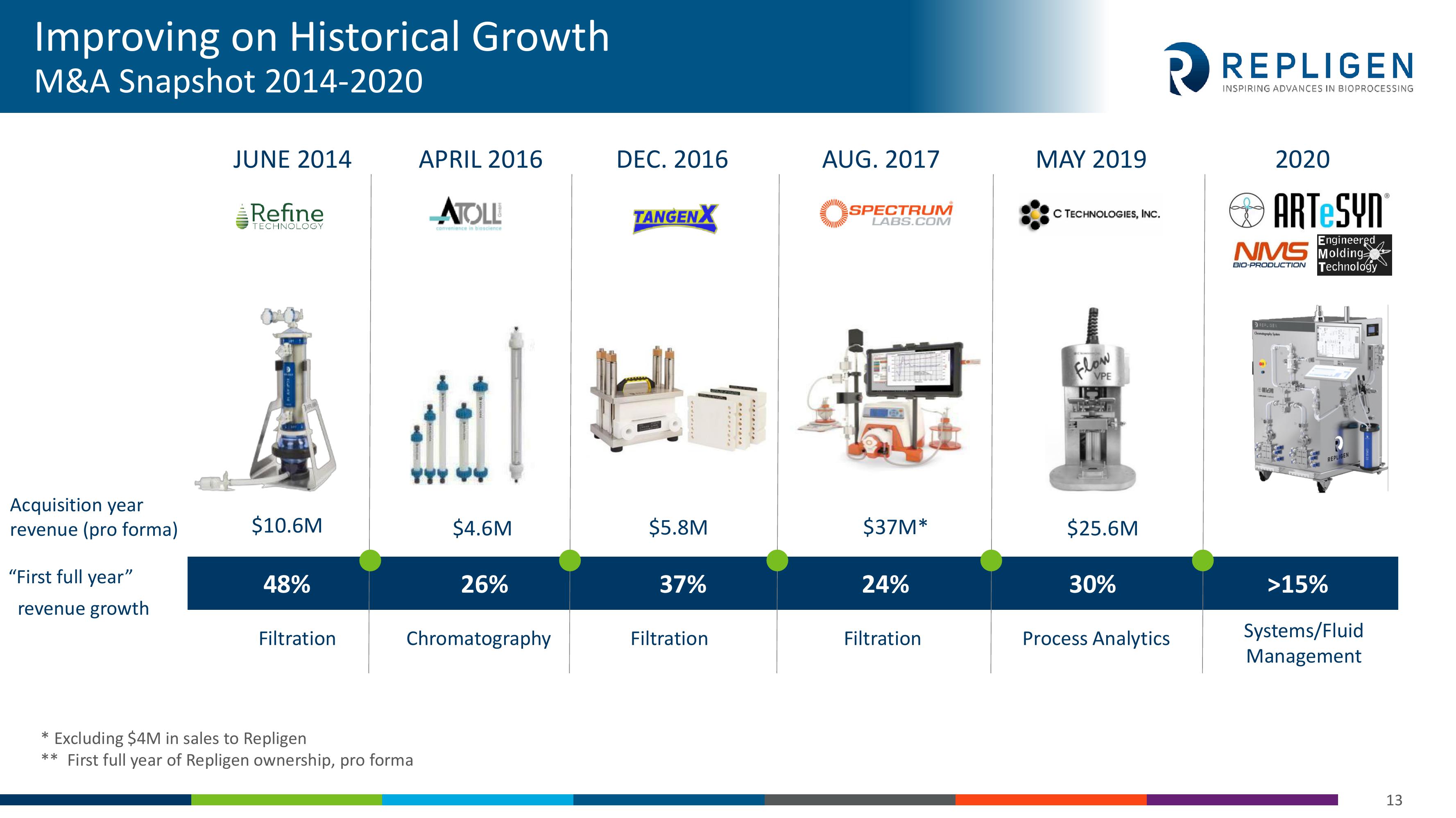 Investor Presentation slide image #13