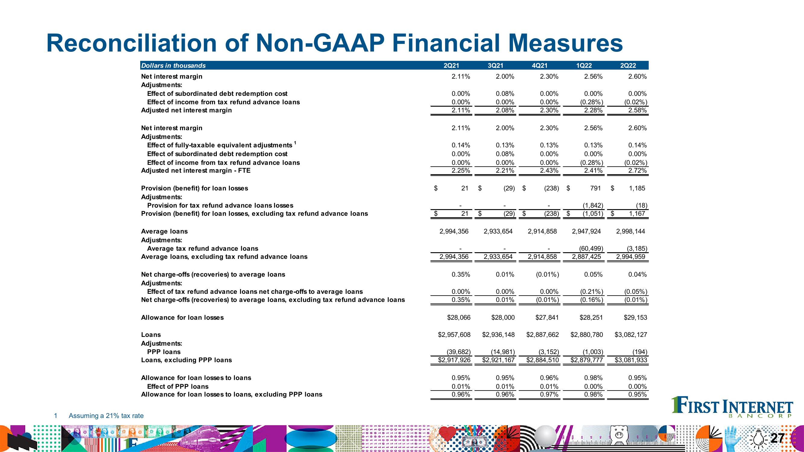 Financial Results Second Quarter 2022 slide image #27