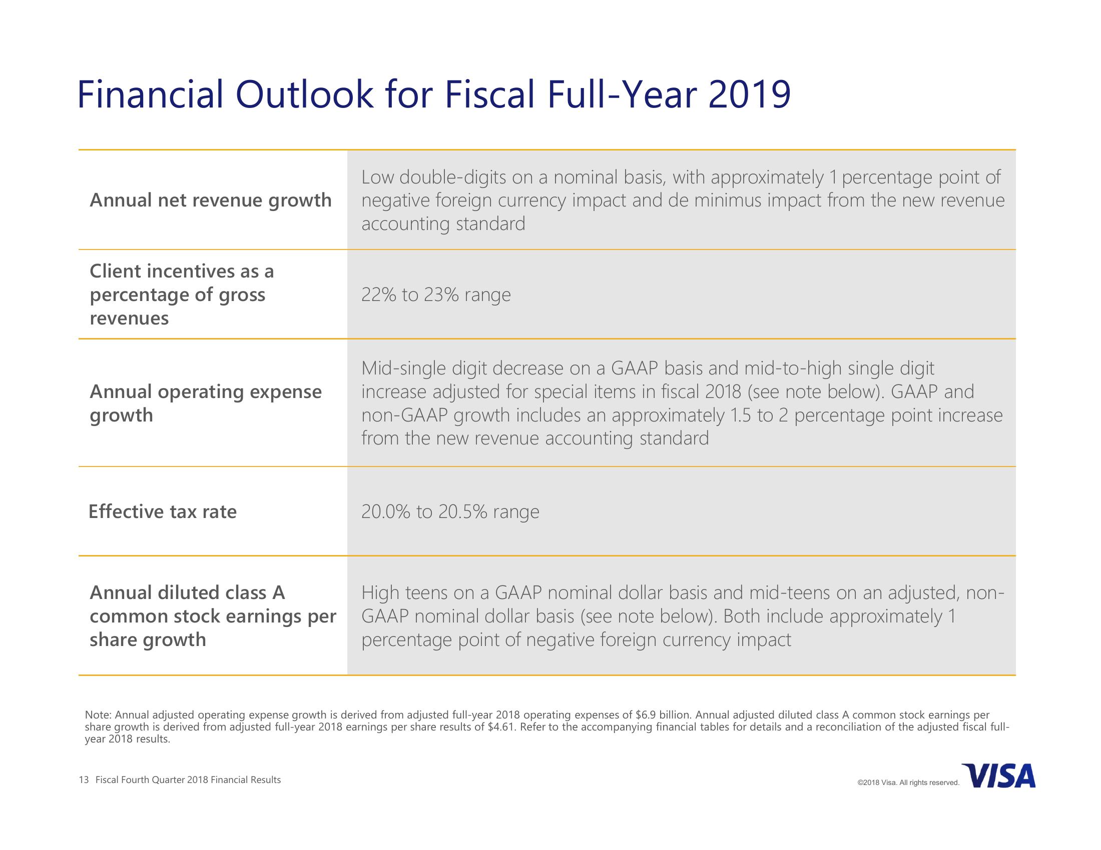 Visa Inc. Fiscal Fourth Quarter 2018 Financial Results slide image #13