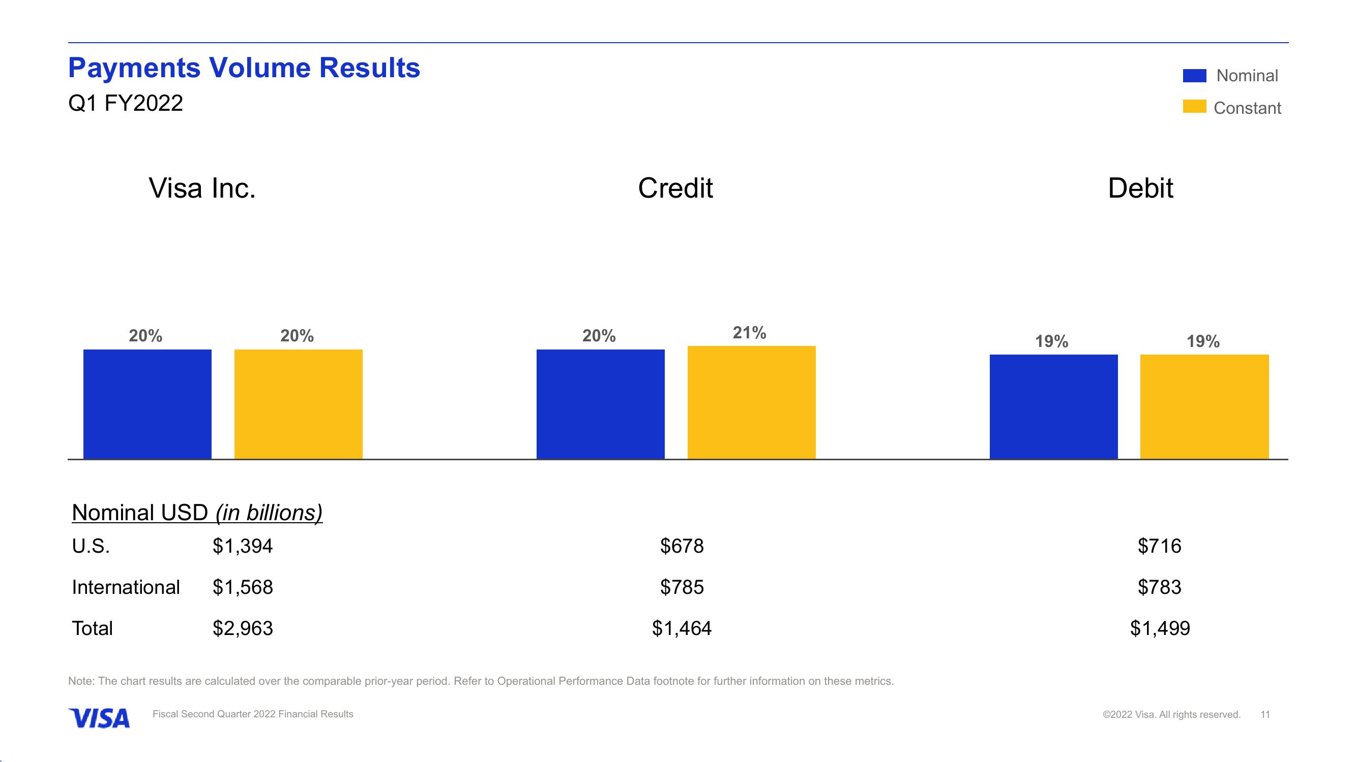 Fiscal Second Quarter 2022 Financial Results slide image #12