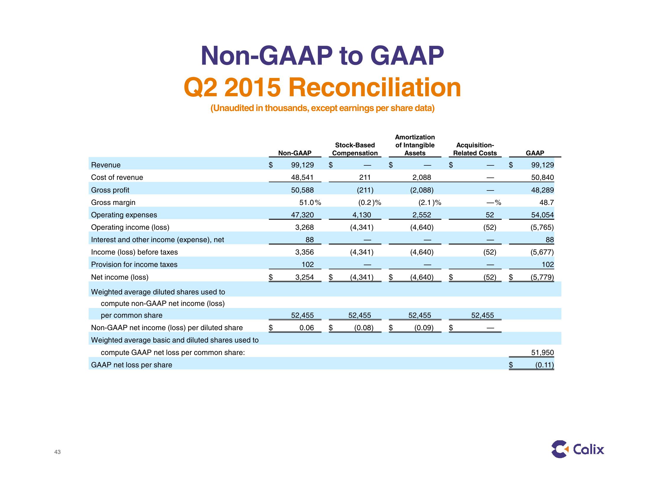 Calix Investor Presentation slide image #43