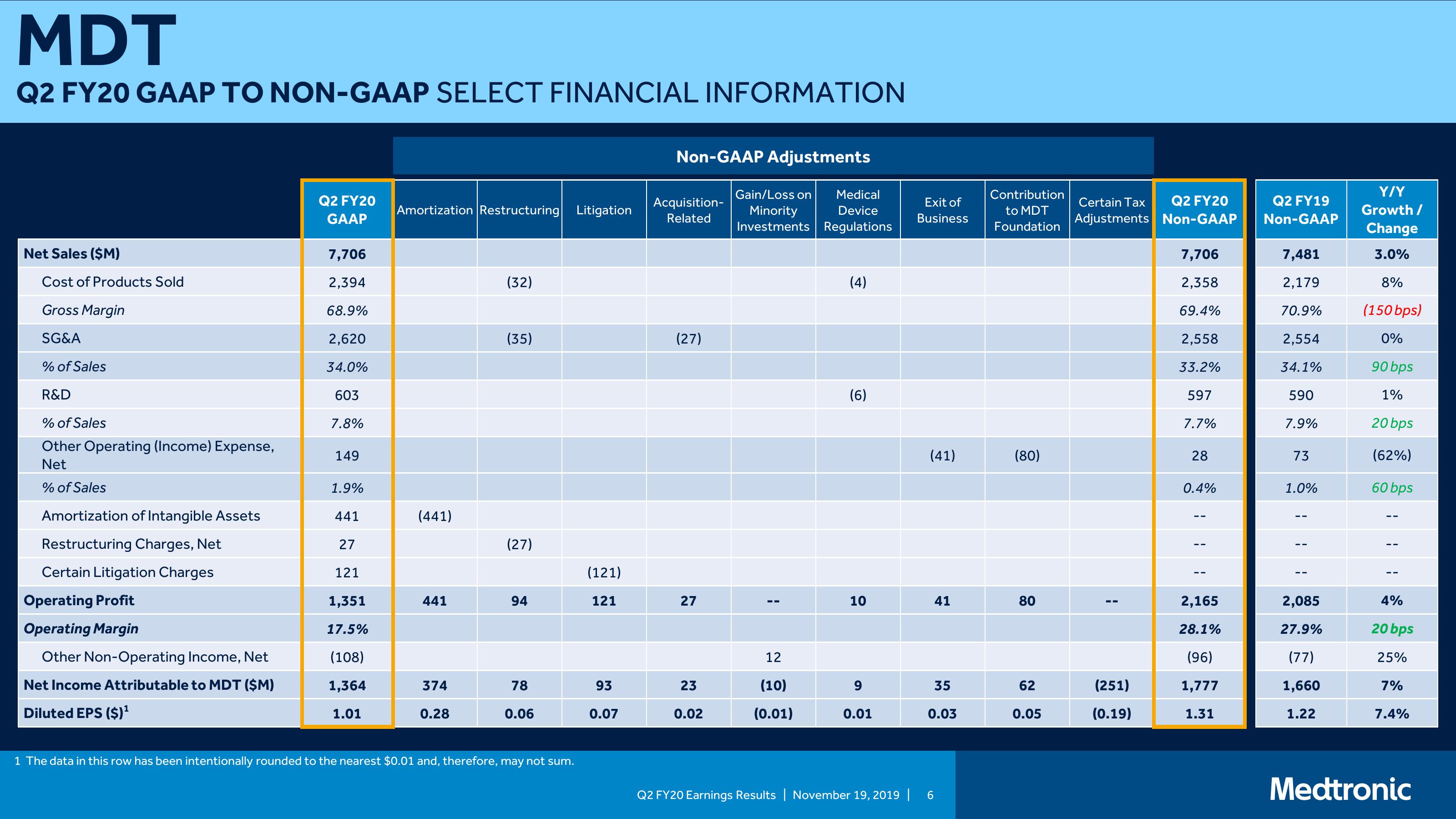 Medtronic PLC Q2 Fy20 Earnings Presentation slide image #6