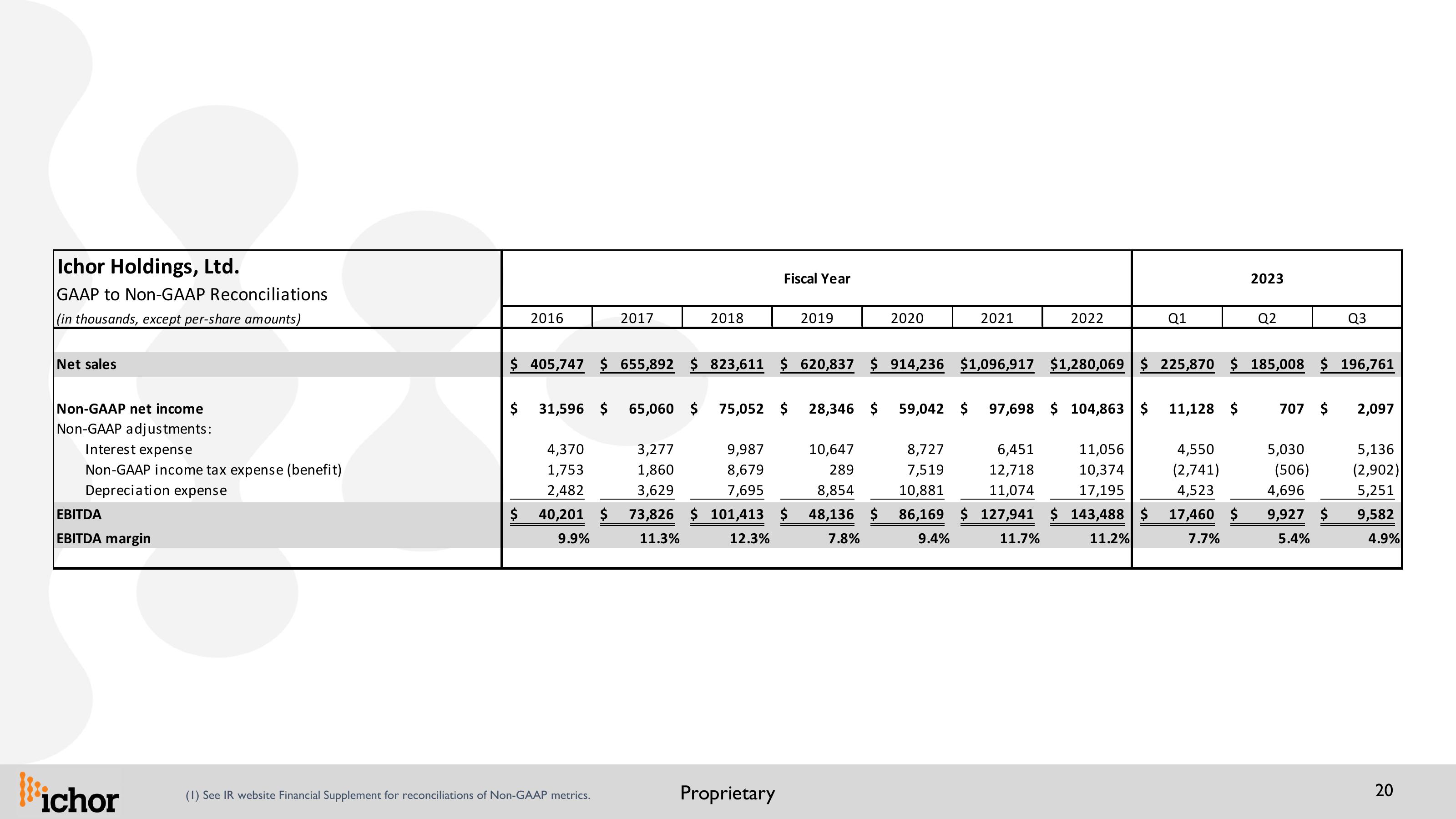 Updated IR Presentation 26th Annual Needham Growth Conference slide image #20