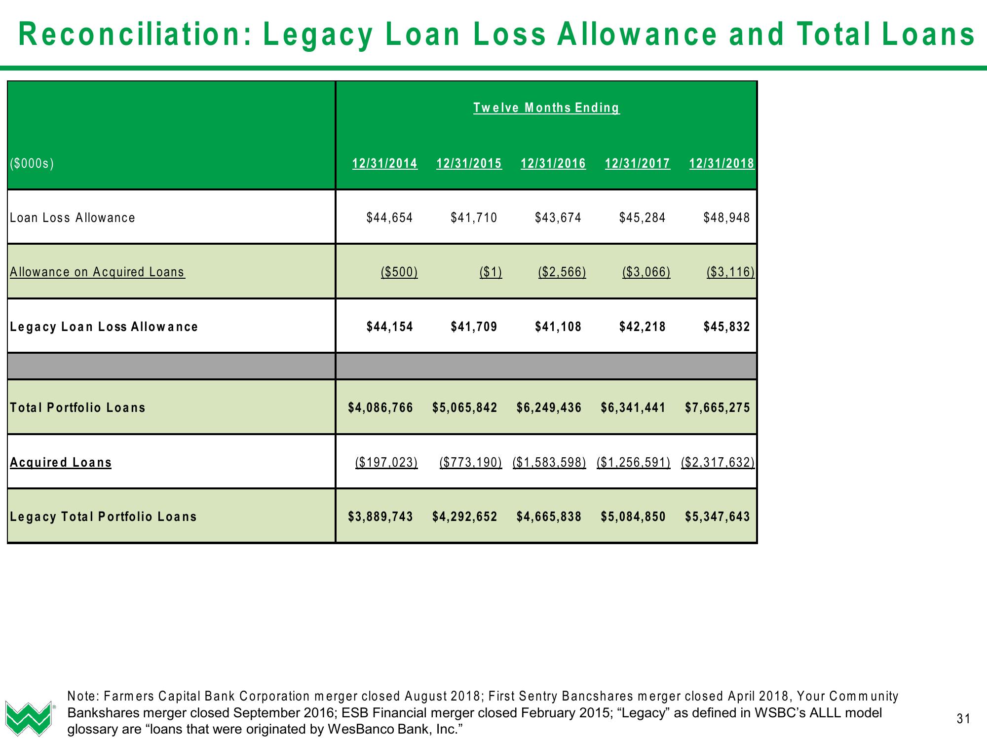 WesBanco Investor Presentation (Q1 2019) slide image #32