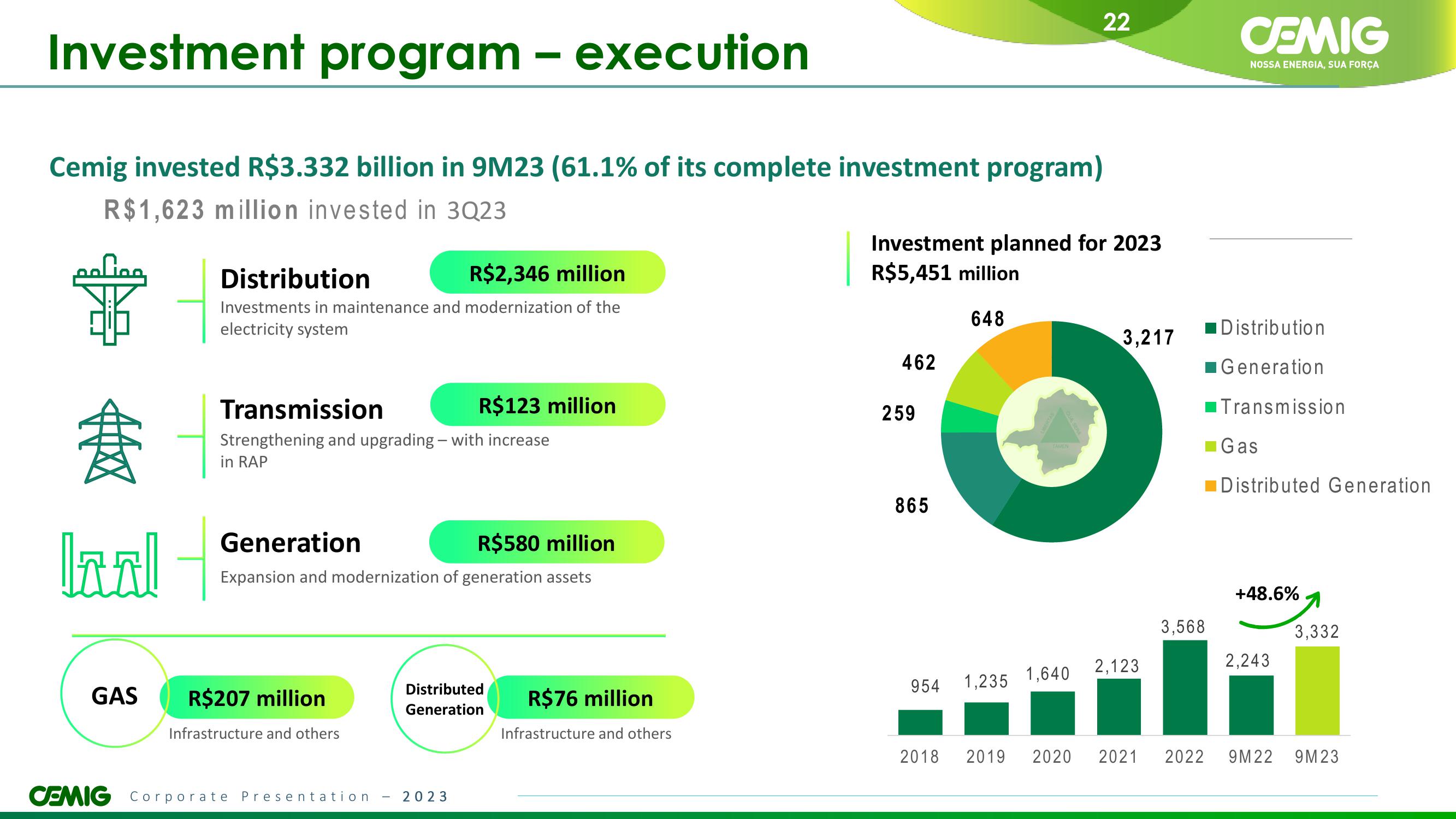 CEMIG Overview slide image #22