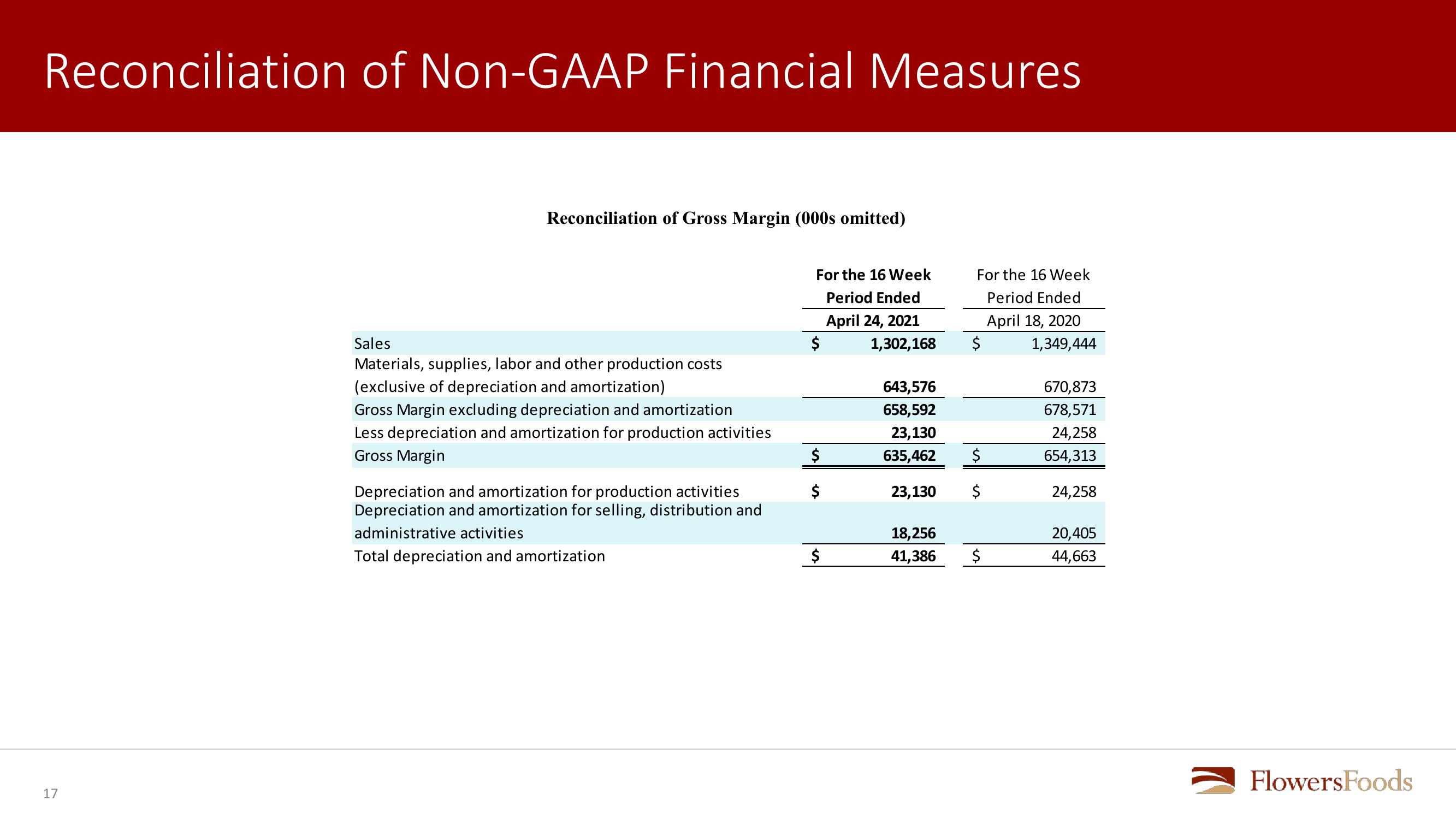 Flowers Foods First Quarter 2021 Review slide image #17
