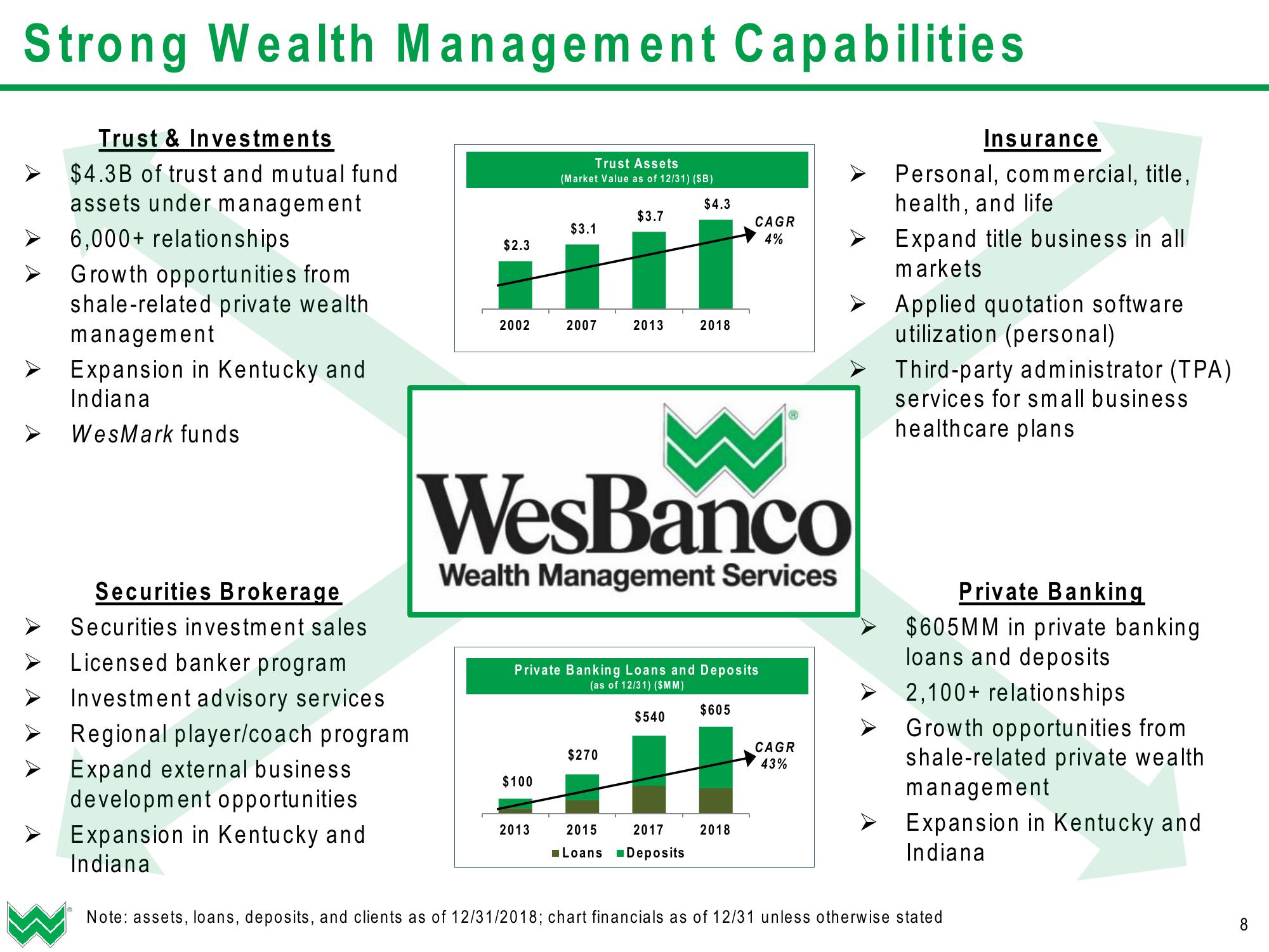 WesBanco Investor Presentation (Q1 2019) slide image #9