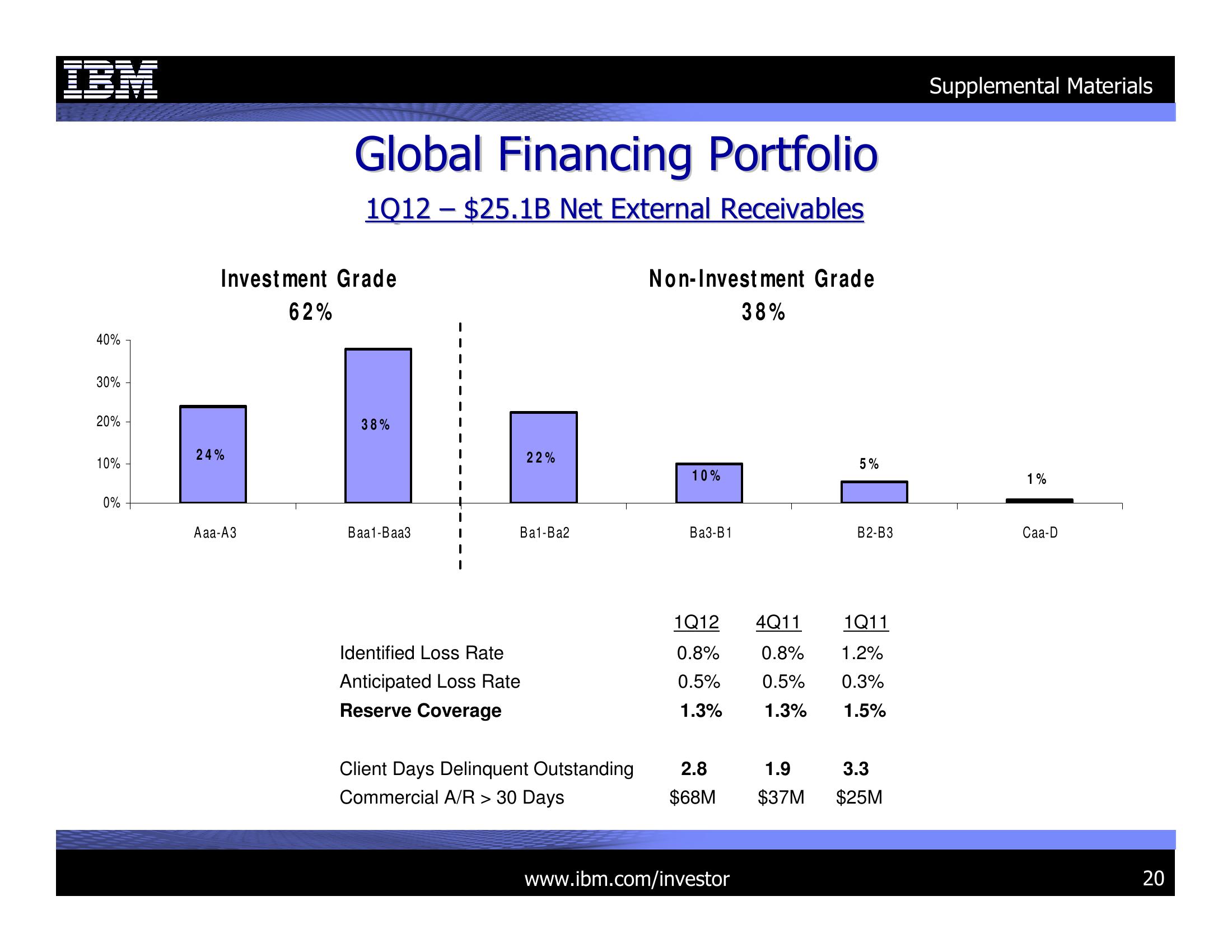 1Q 2012 Earnings Presentation slide image #20