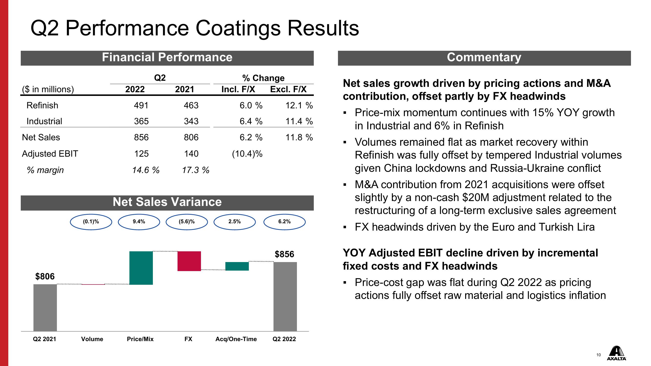 Axalta Q2 2022 Financial Results slide image #10