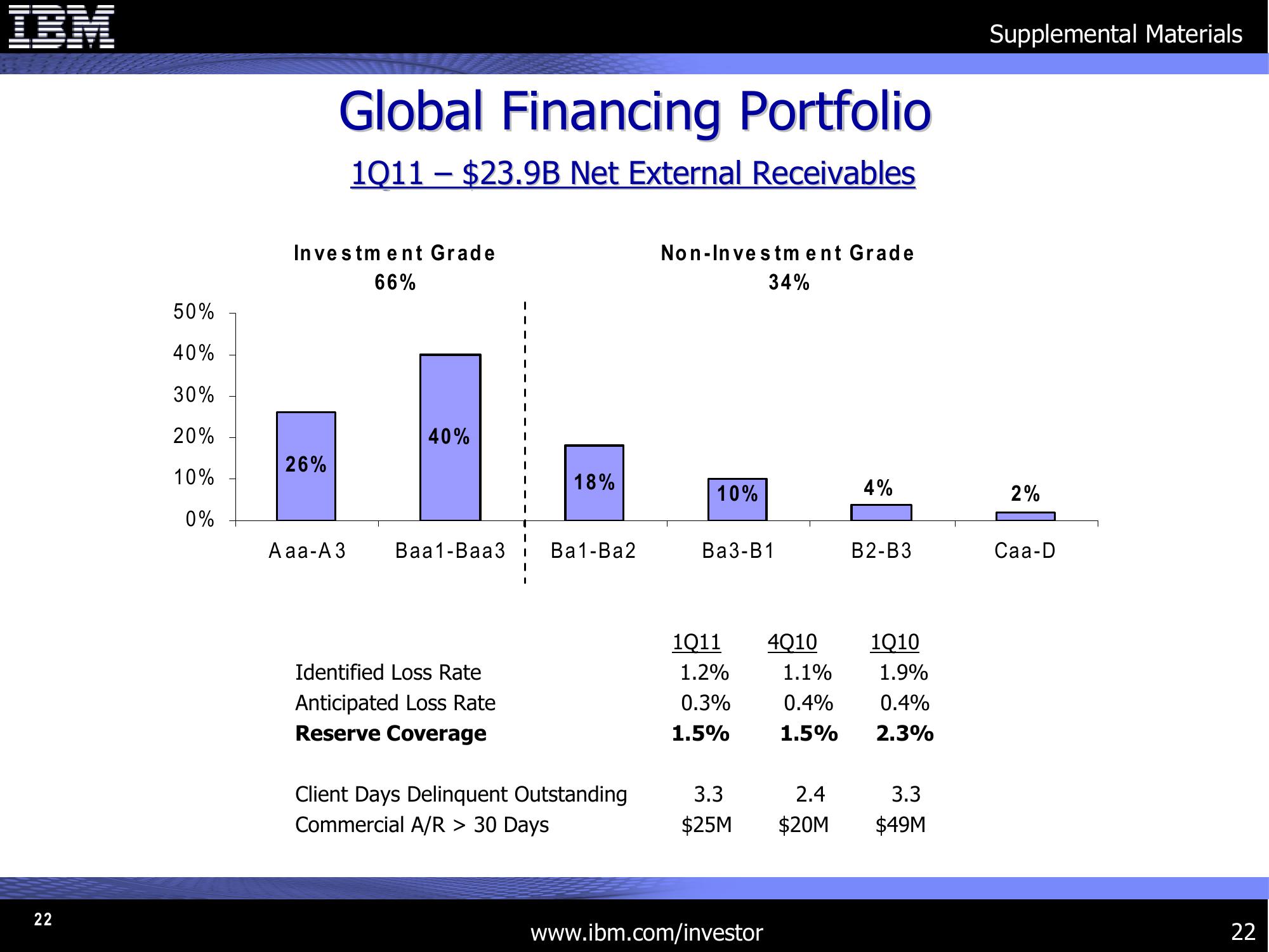 1Q 2011 Earnings Presentation slide image #22