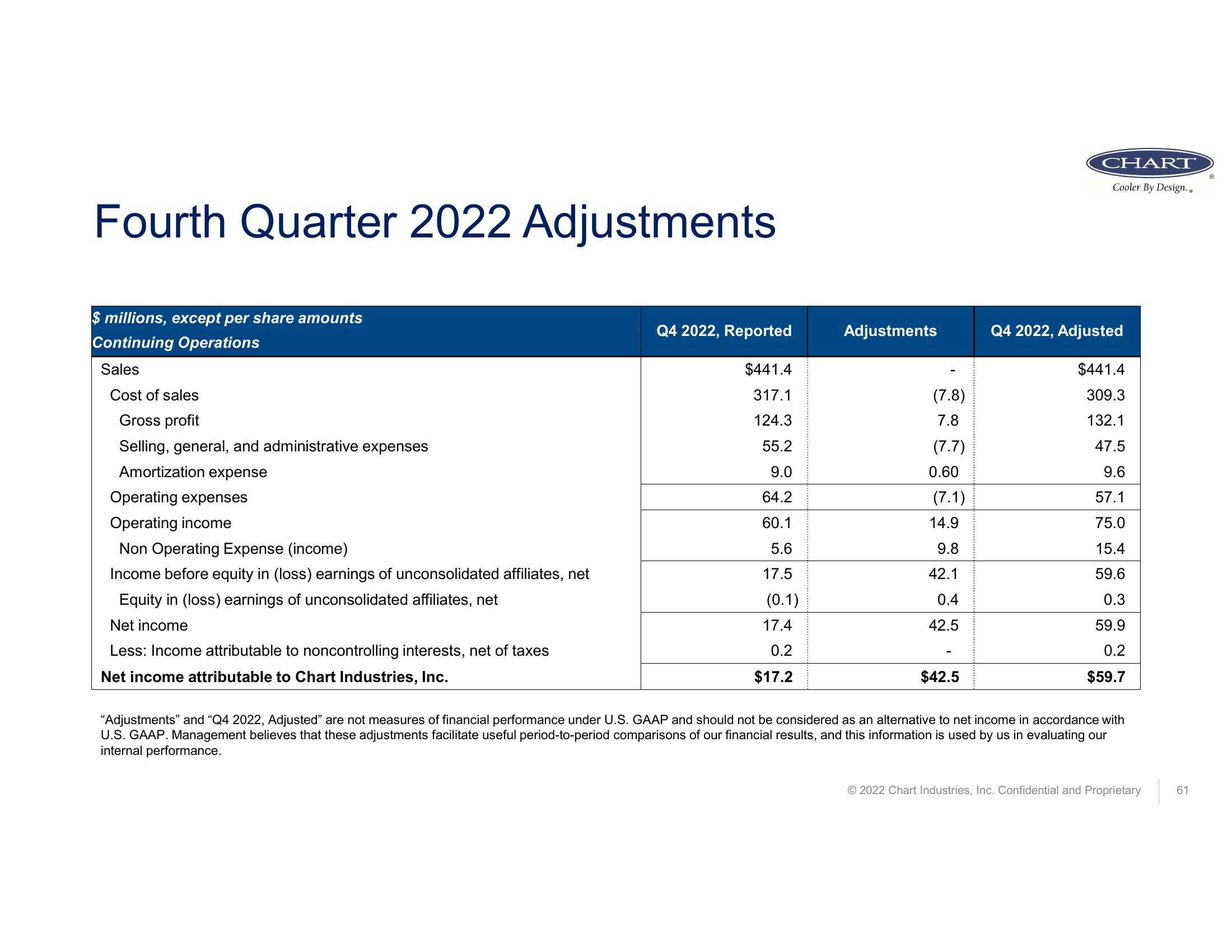 Fourth Quarter and Full Year 2022 Earnings Call  slide image #61