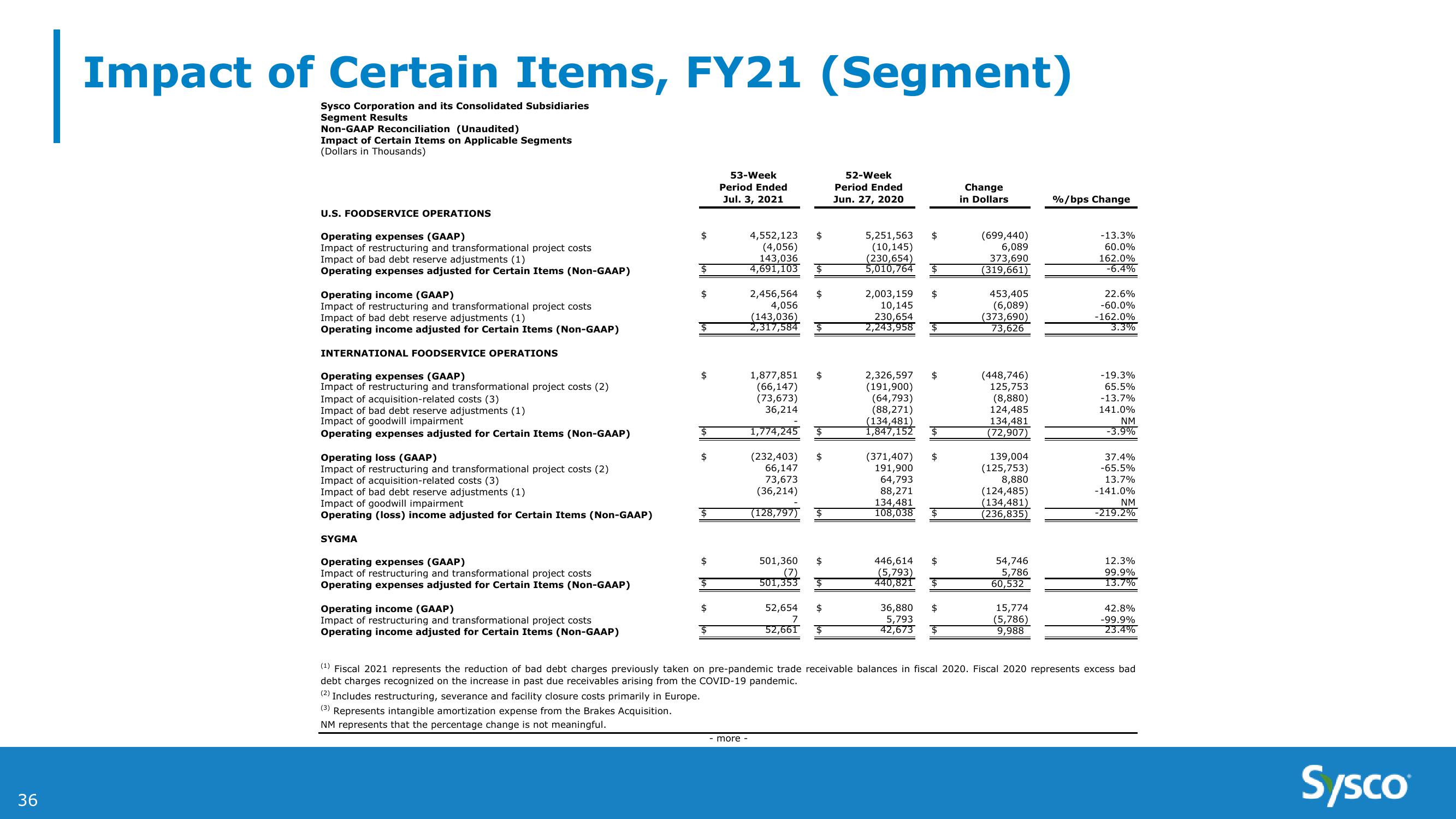 Sysco 4Q and Fy21 Earnings Results slide image #36