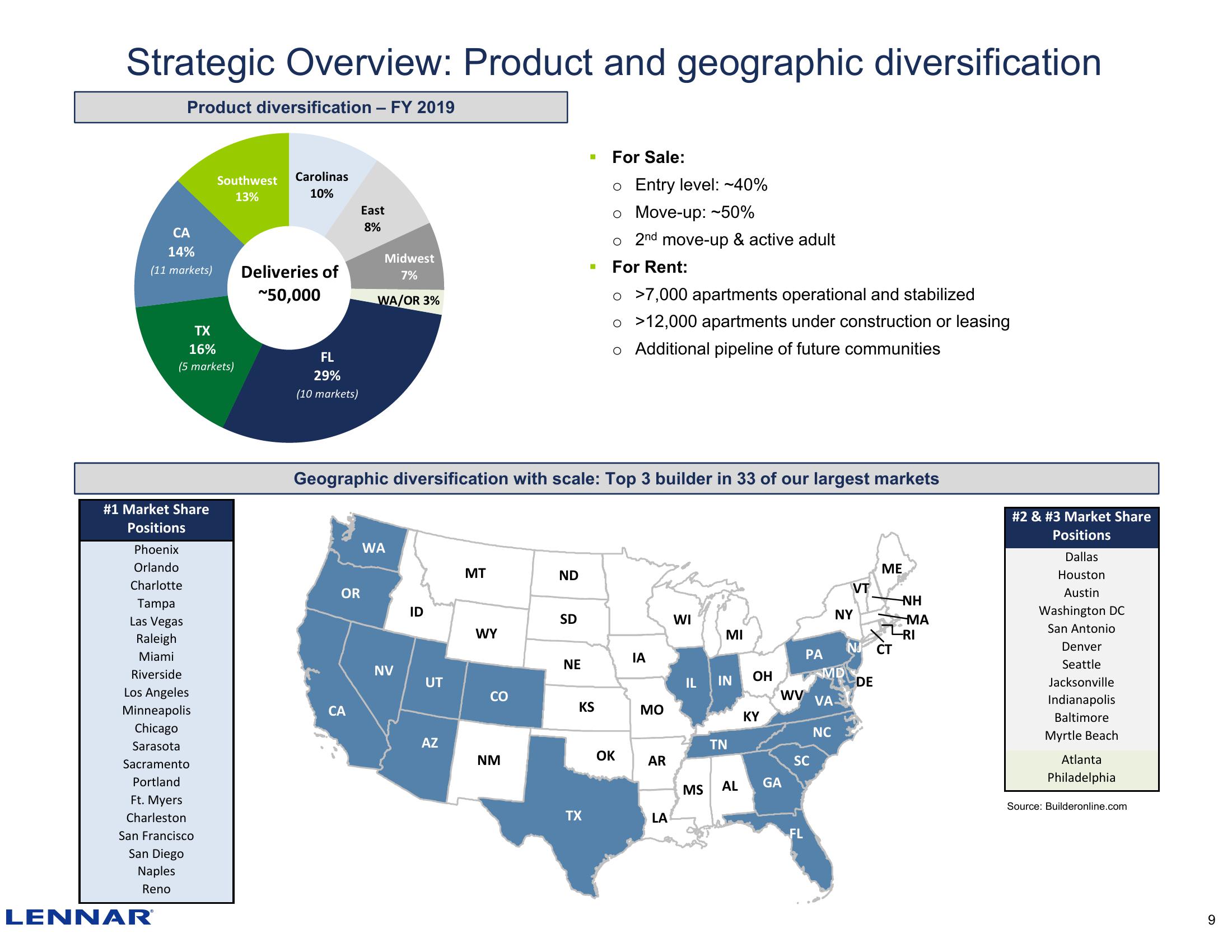 Lennar Overview Second Quarter 2020 slide image #9