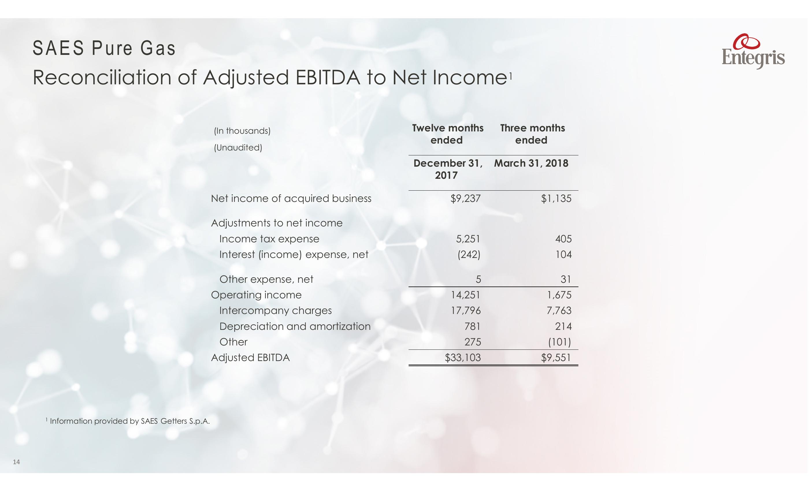 Entegris to Acquire SAES Pure Gas business slide image #14