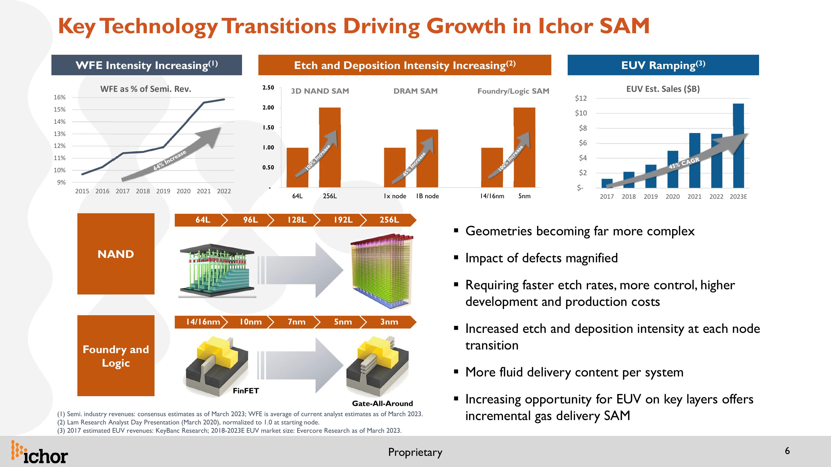 Ichor Investor Presentation slide image #6